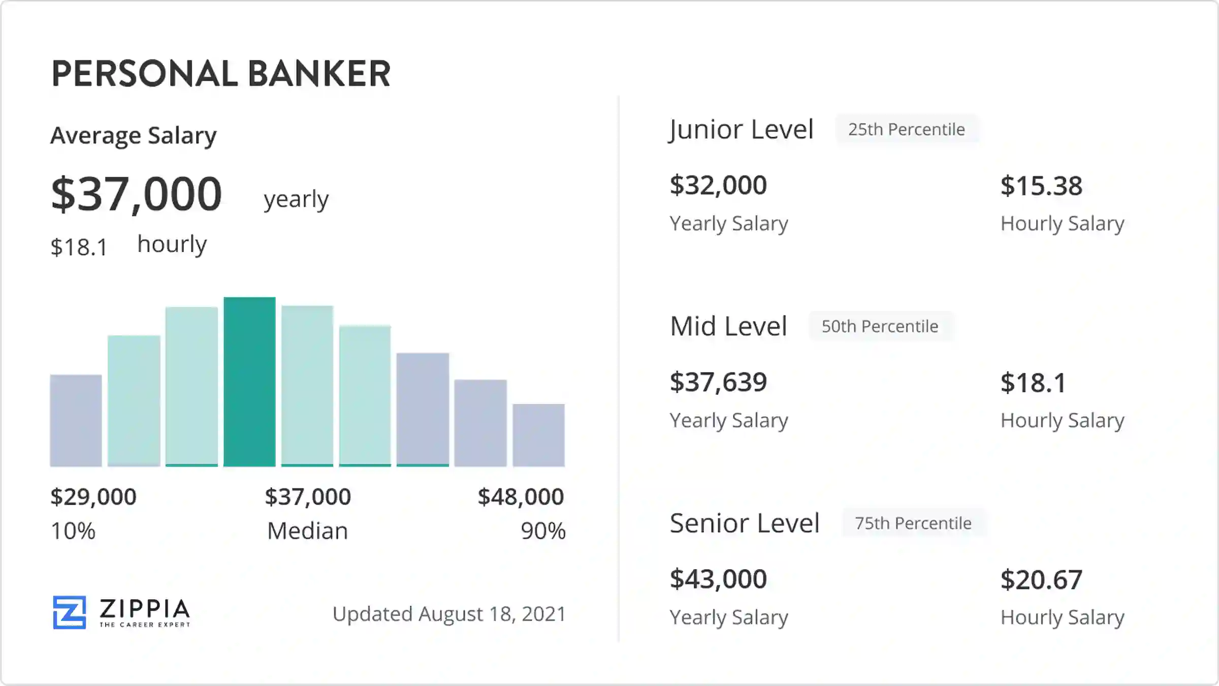Personal Banker Salary
