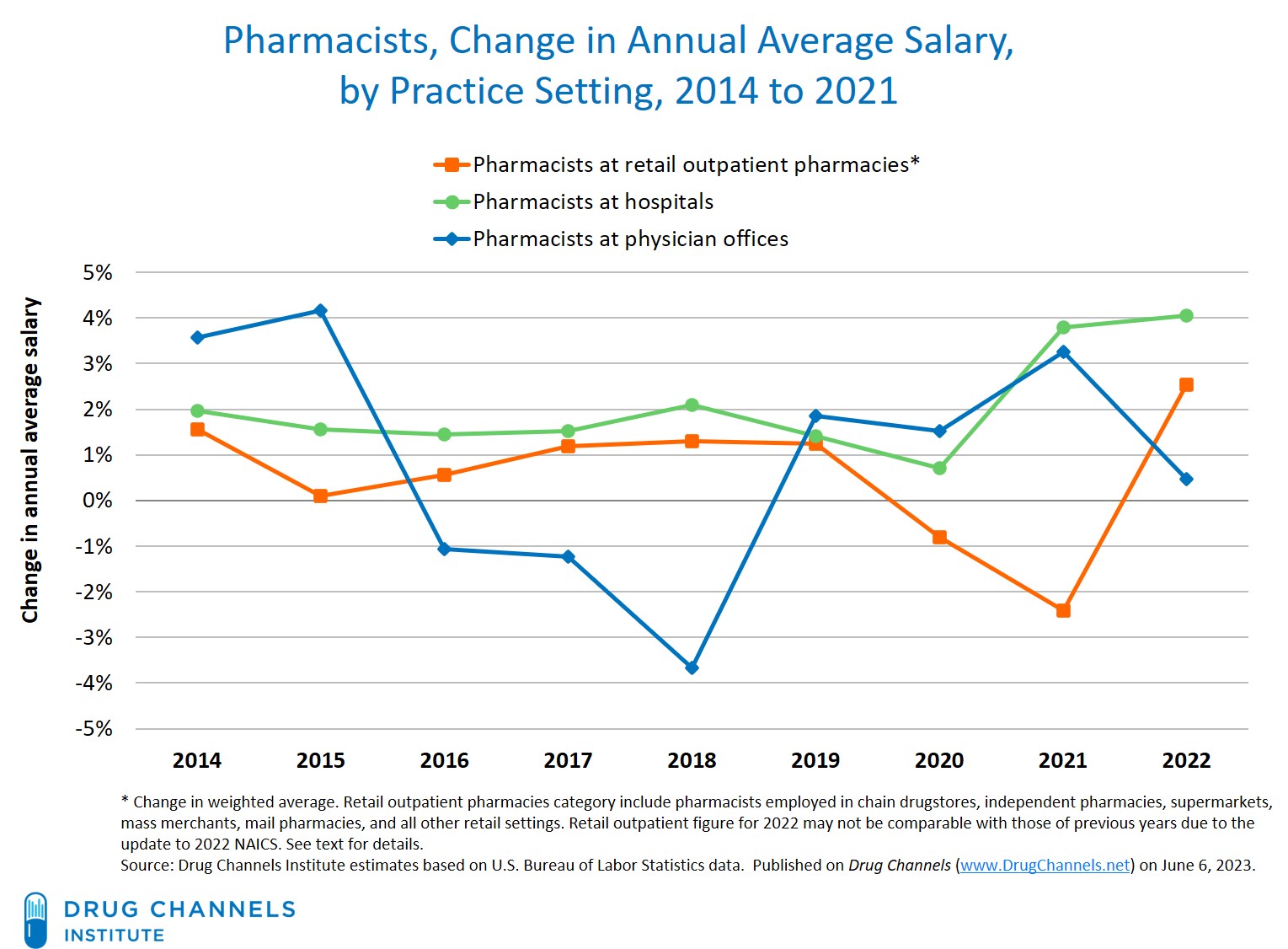 Pharmacist Salary Cvs