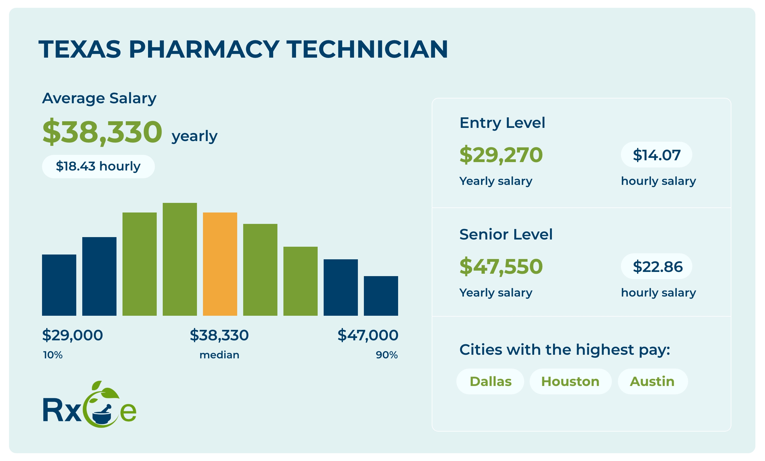 Pharmacist Technician Salary