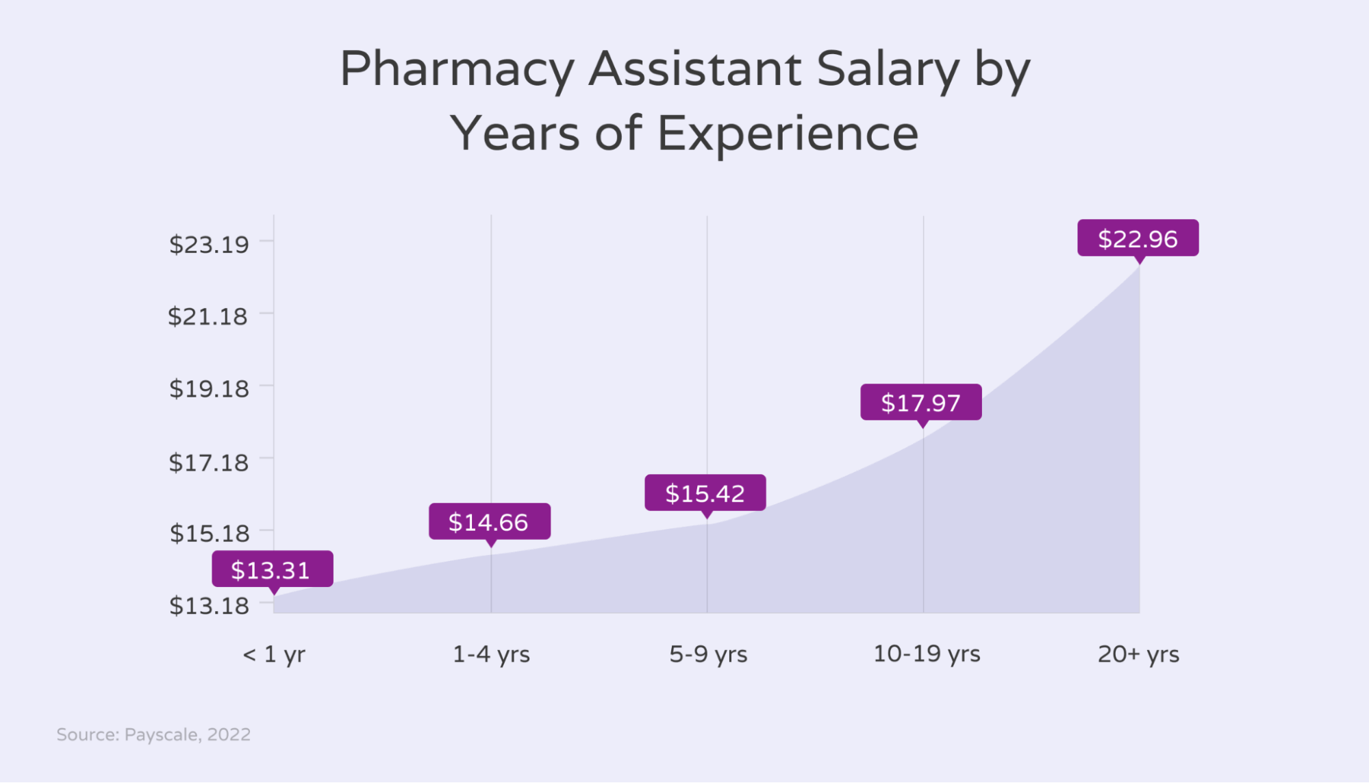 Pharmacy Assistant Salary