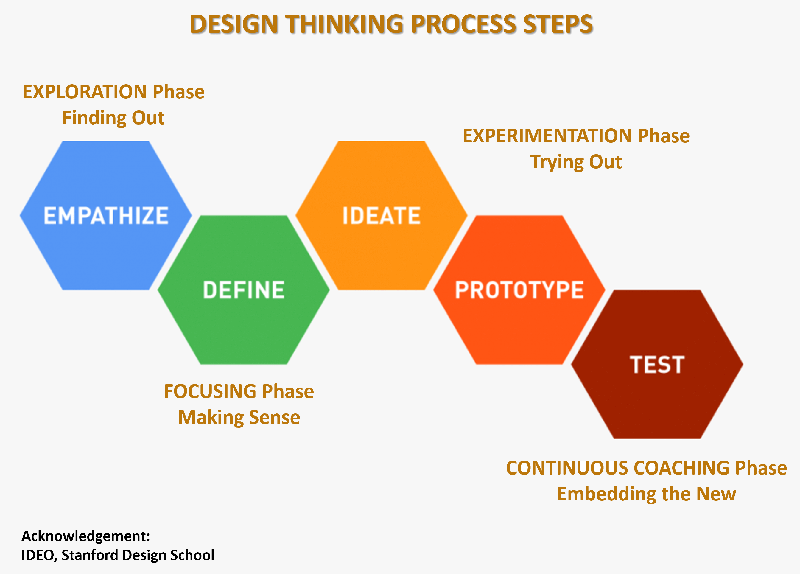 Phases Of Design Thinking
