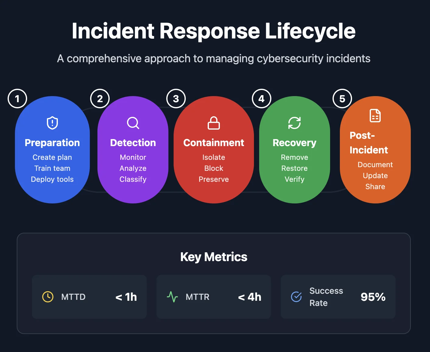 Phases Of Incident Response