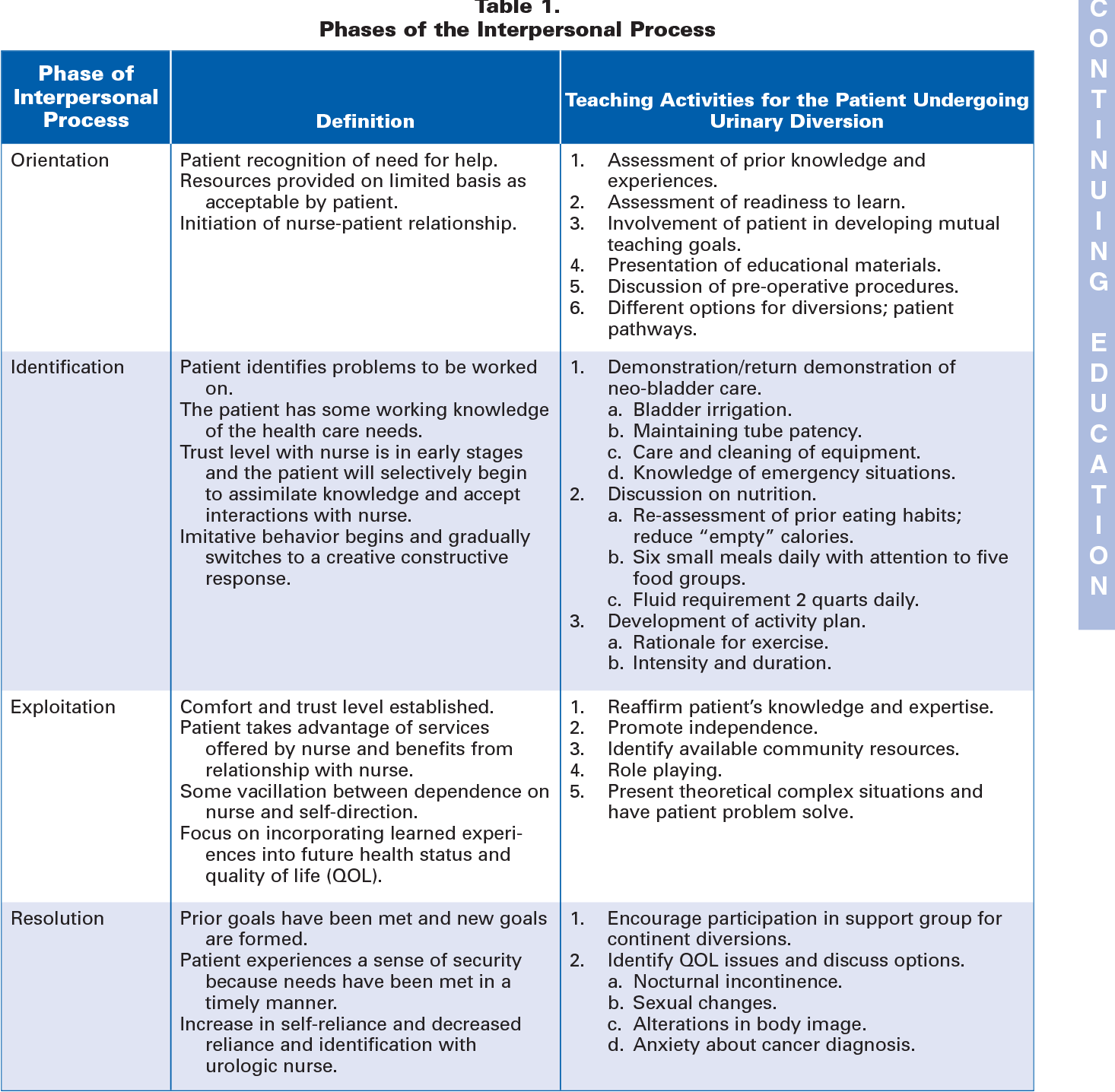 Phases Of Interpersonal Relationship