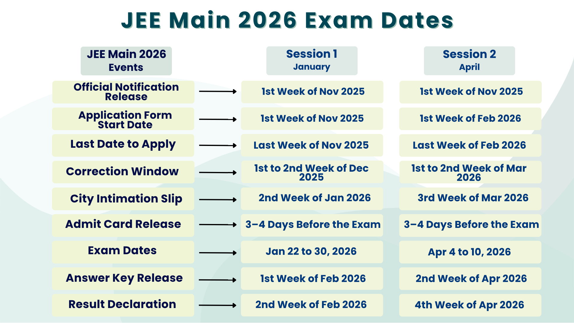 Phases Of Jee Exam
