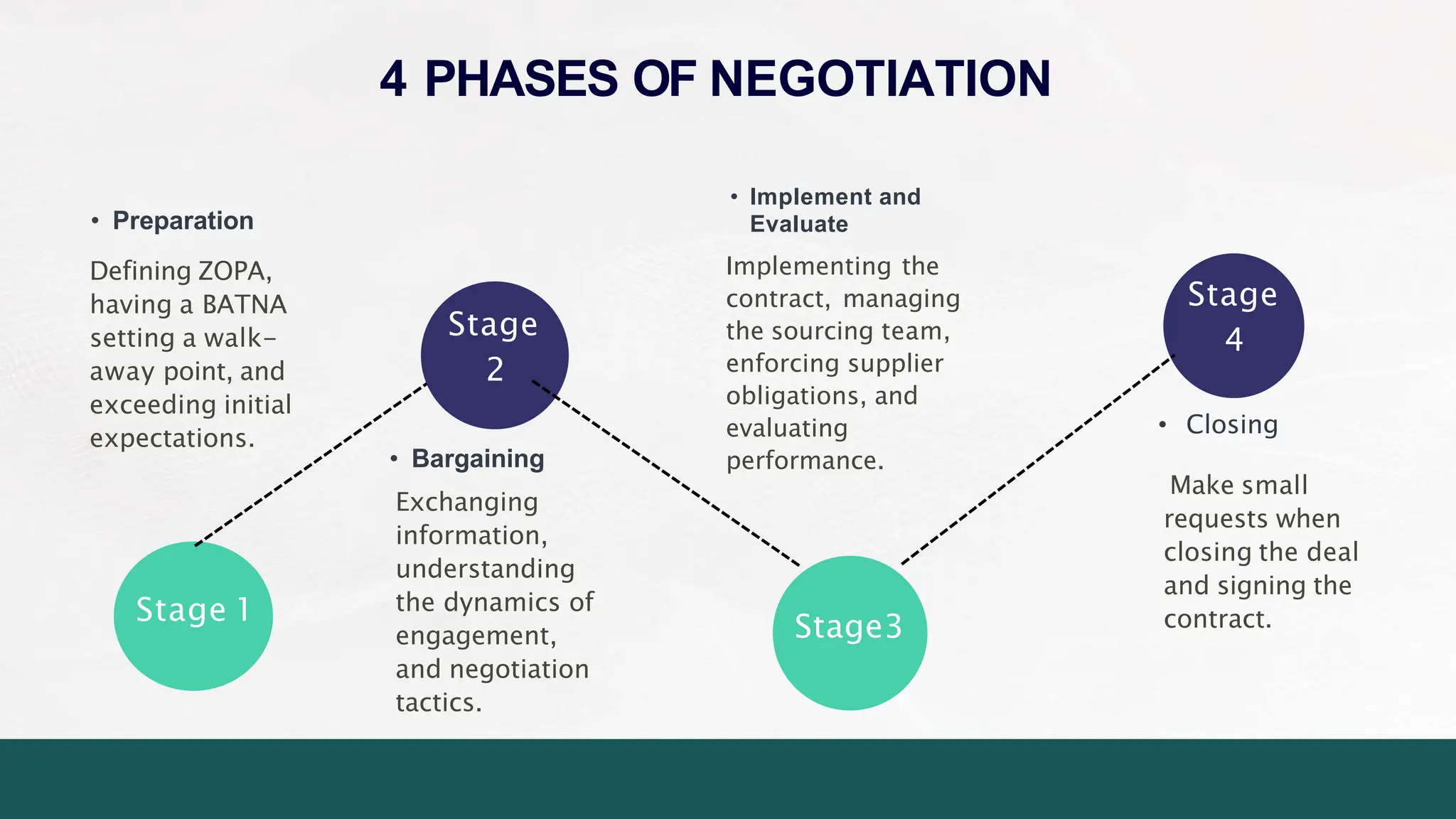 Phases Of Negotiation