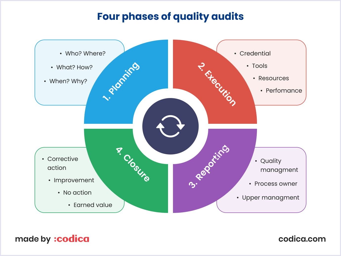 Phases Of Quality Assurance
