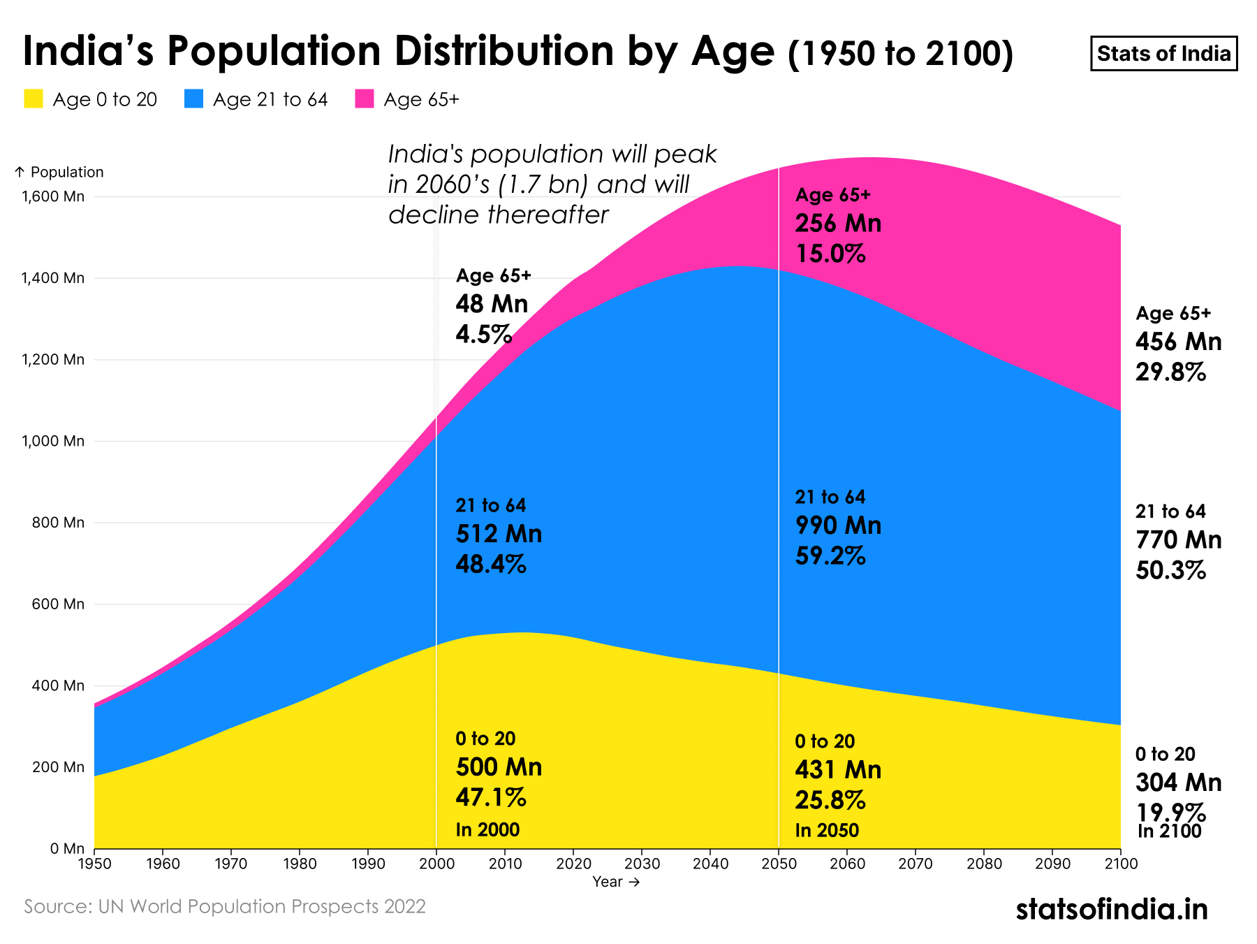 Population Of India In 1950