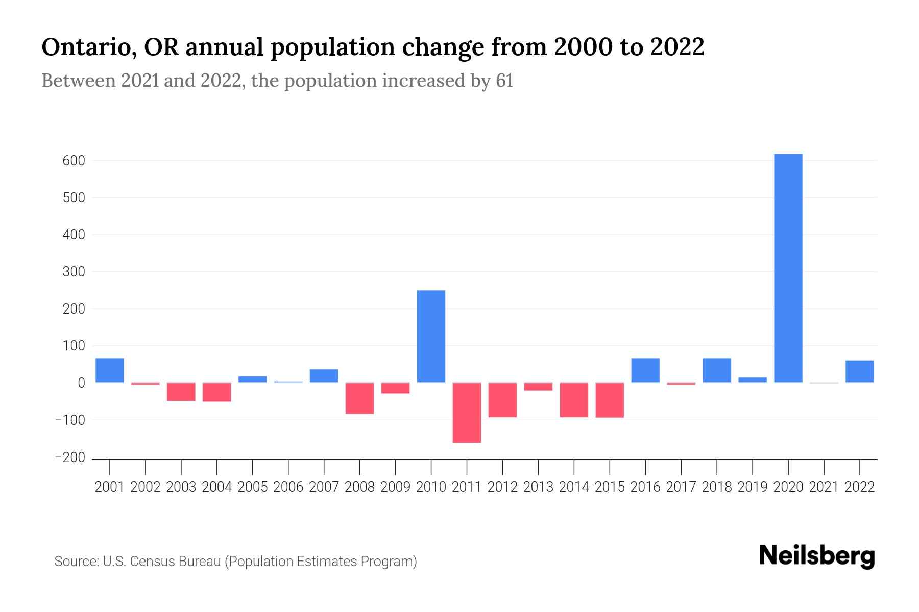 Population Of Ontario