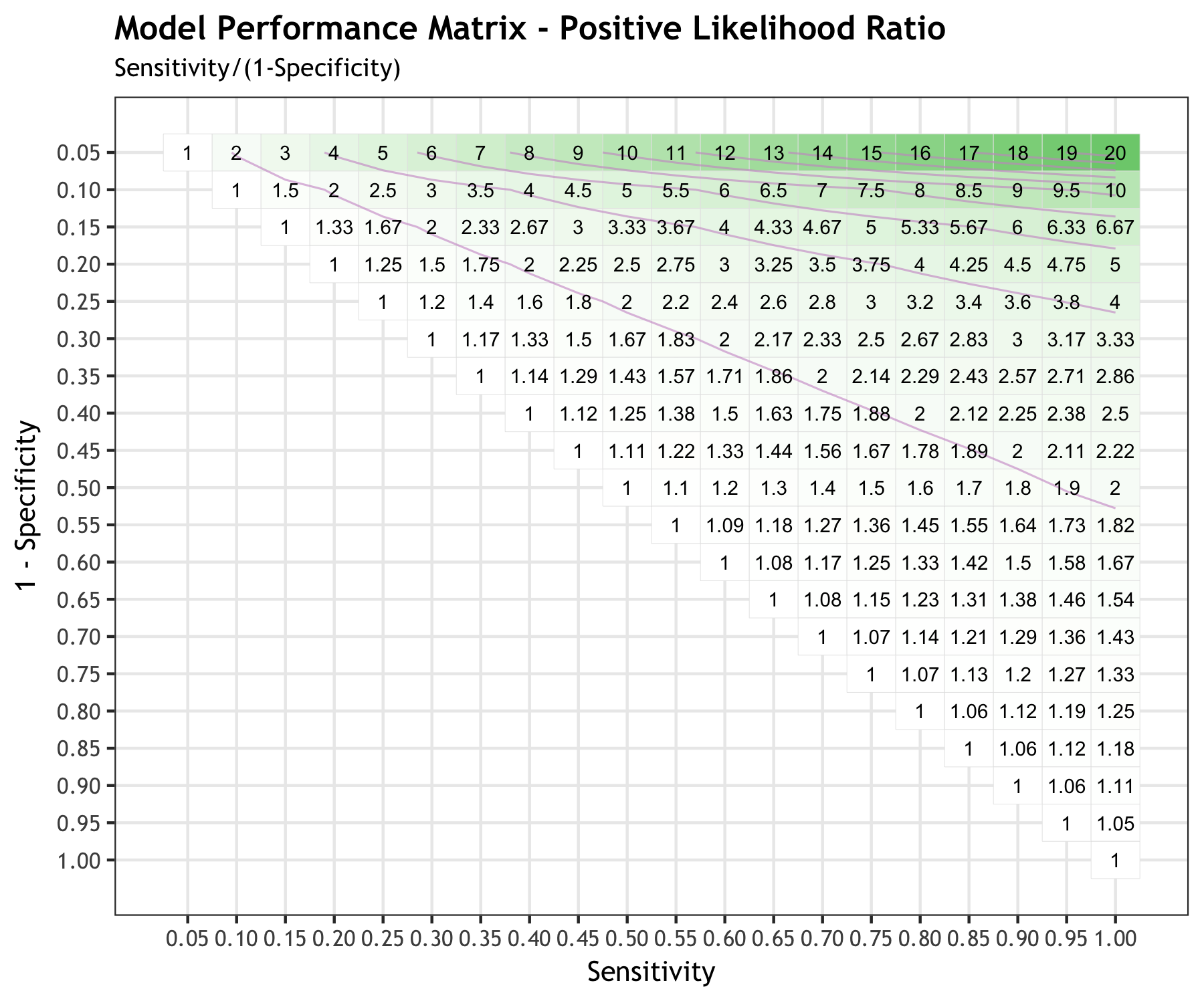Positive Likelihood Ratio