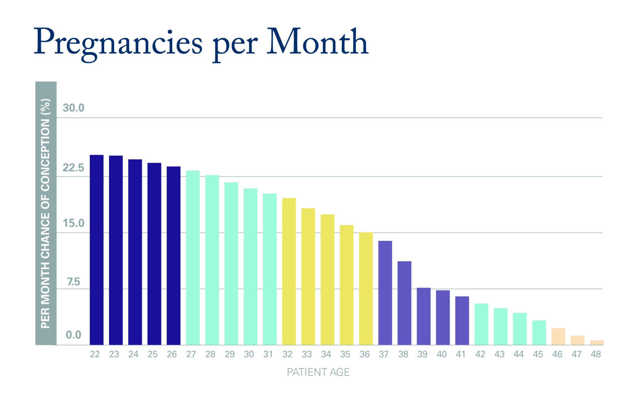 Pregnancy Loss Rates By Week