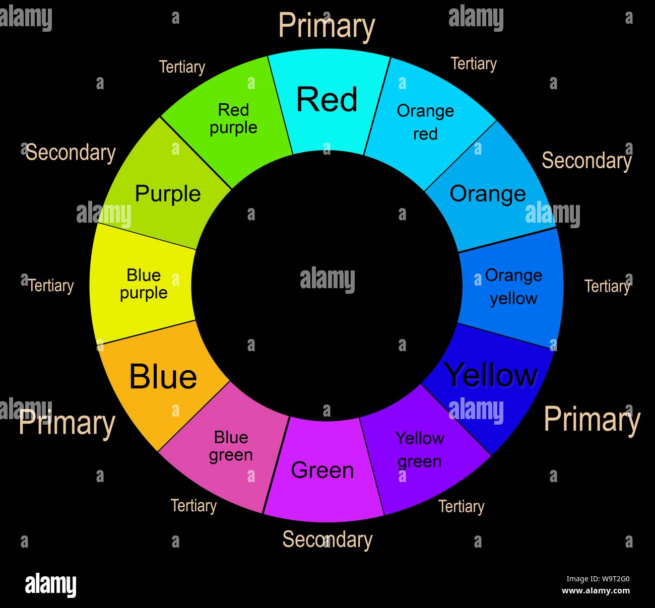 Primary Secondary Tertiary