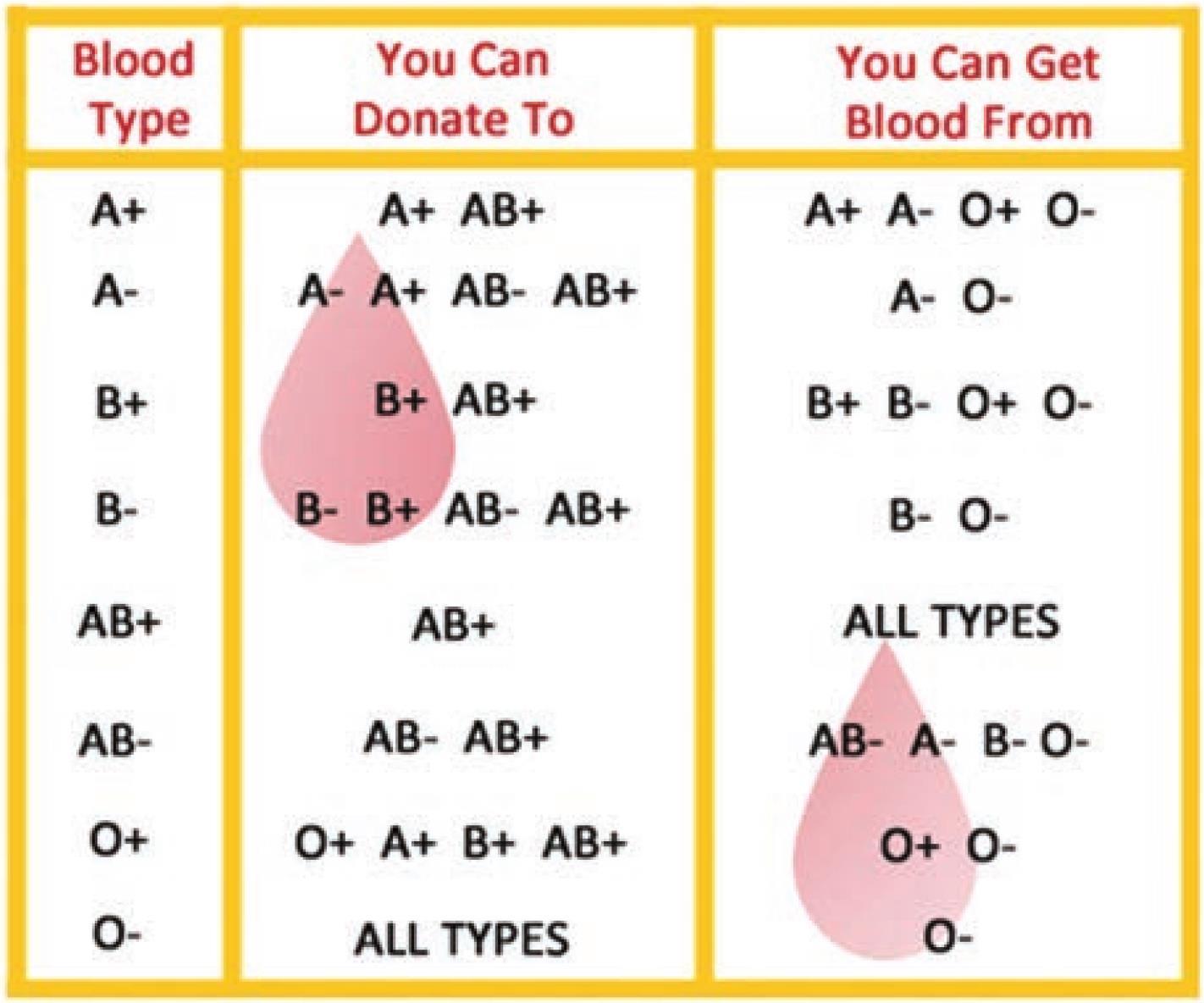 Problems With Ab Positive Blood