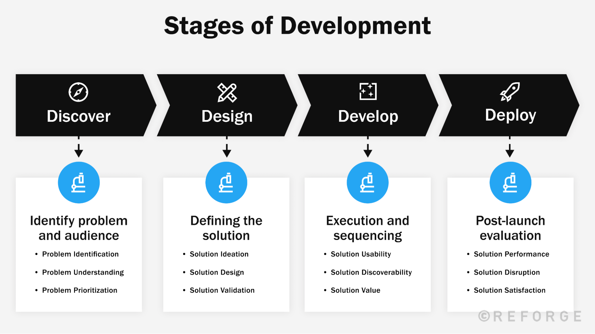 Process Of Development