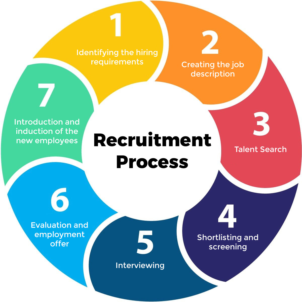 Process Of Hiring Employees
