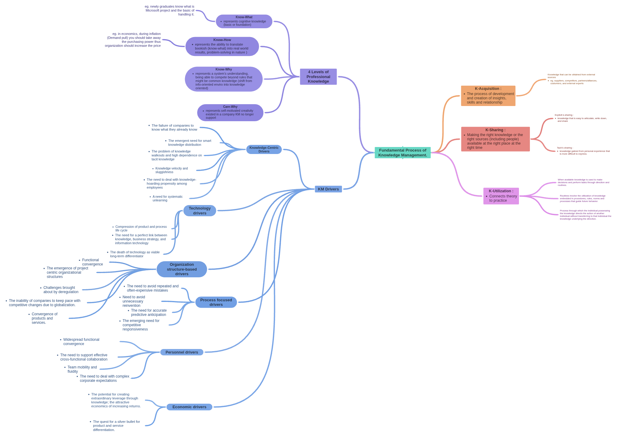 Process Of Knowledge Management