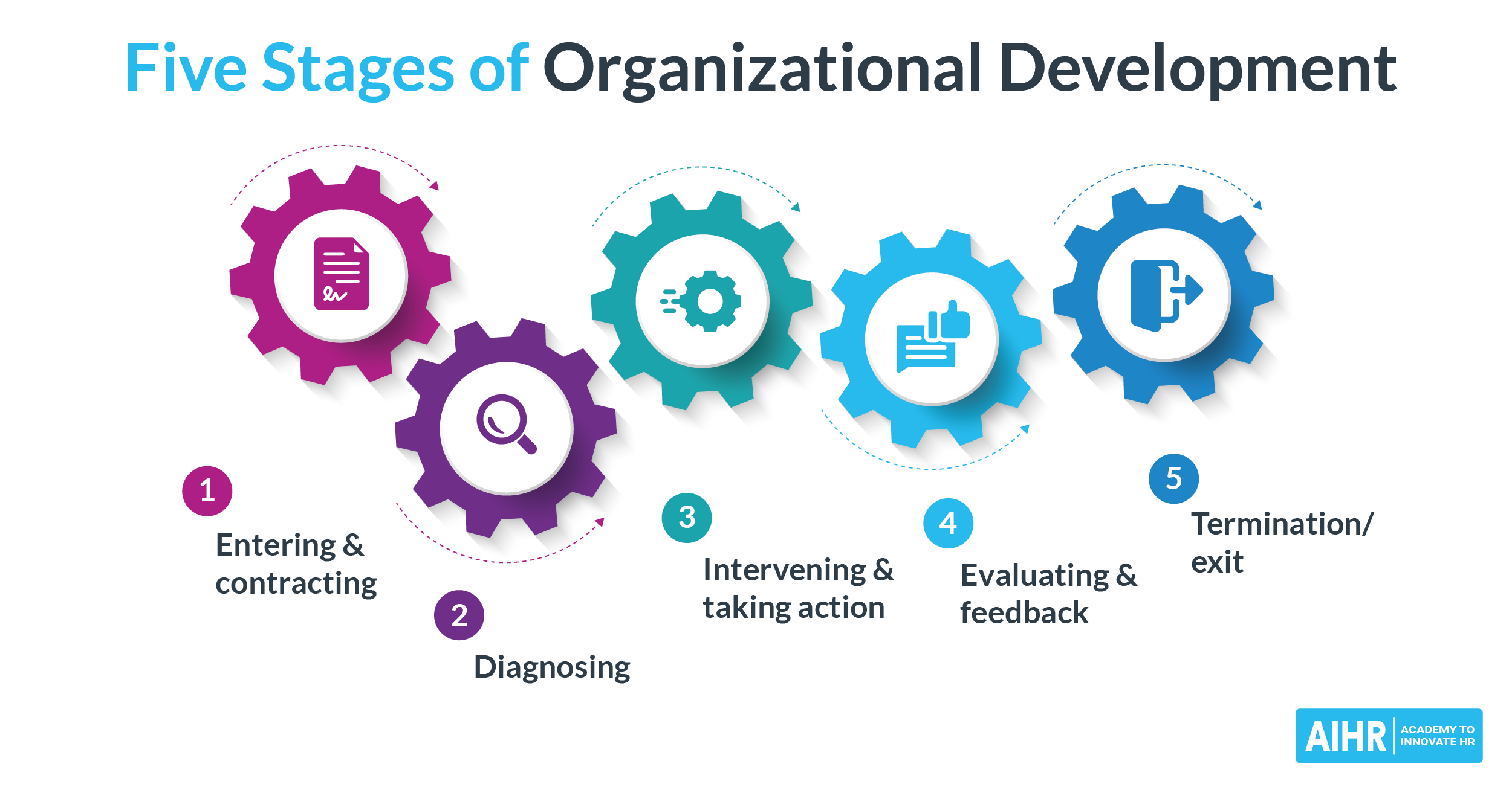 Process Of Organizational Development