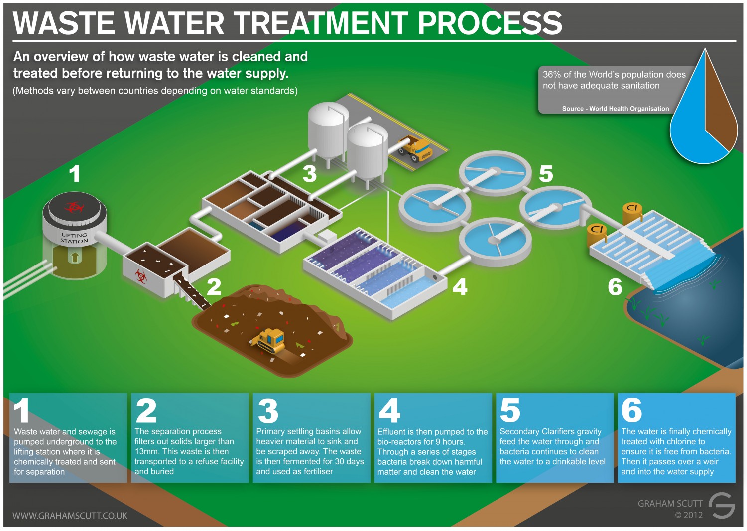 Process Of Water Treatment
