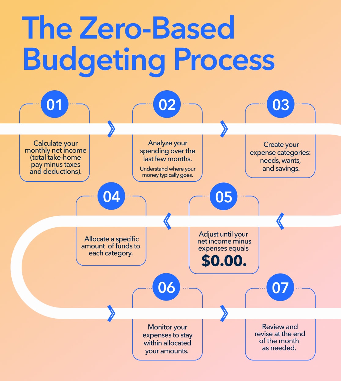 Process Of Zero Based Budgeting