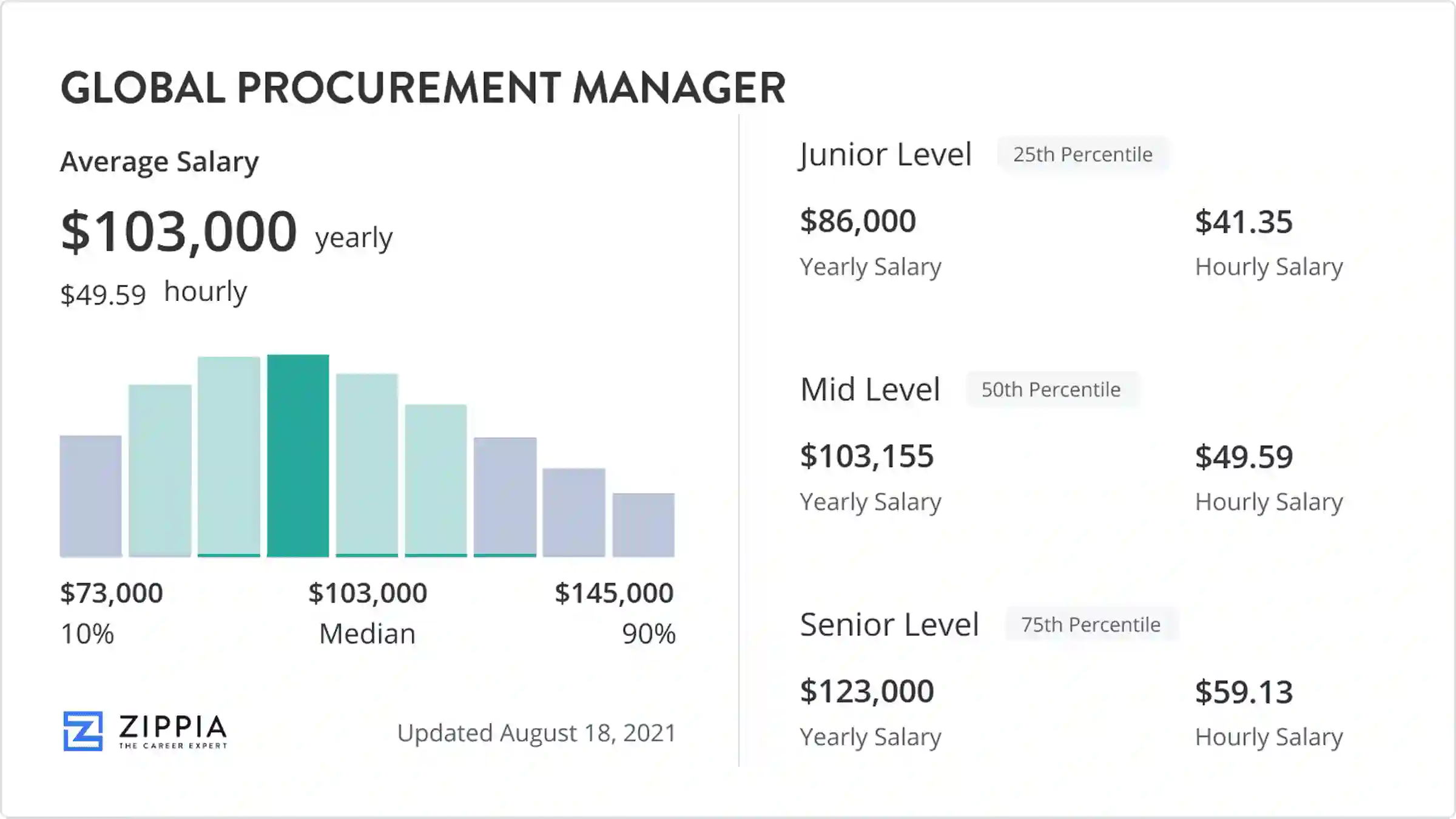 Procurement Manager Salary