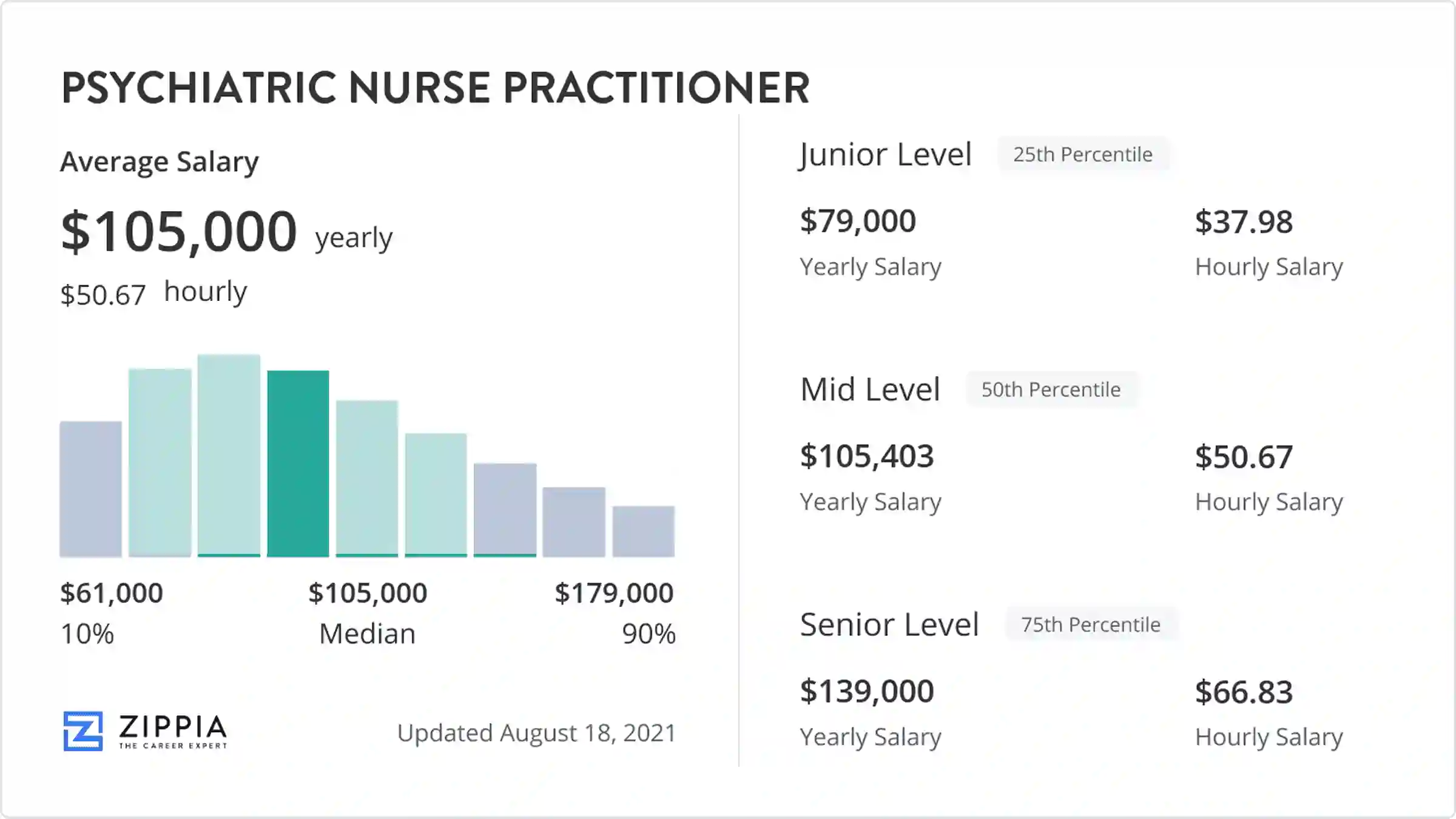 Psych Nurse Salary