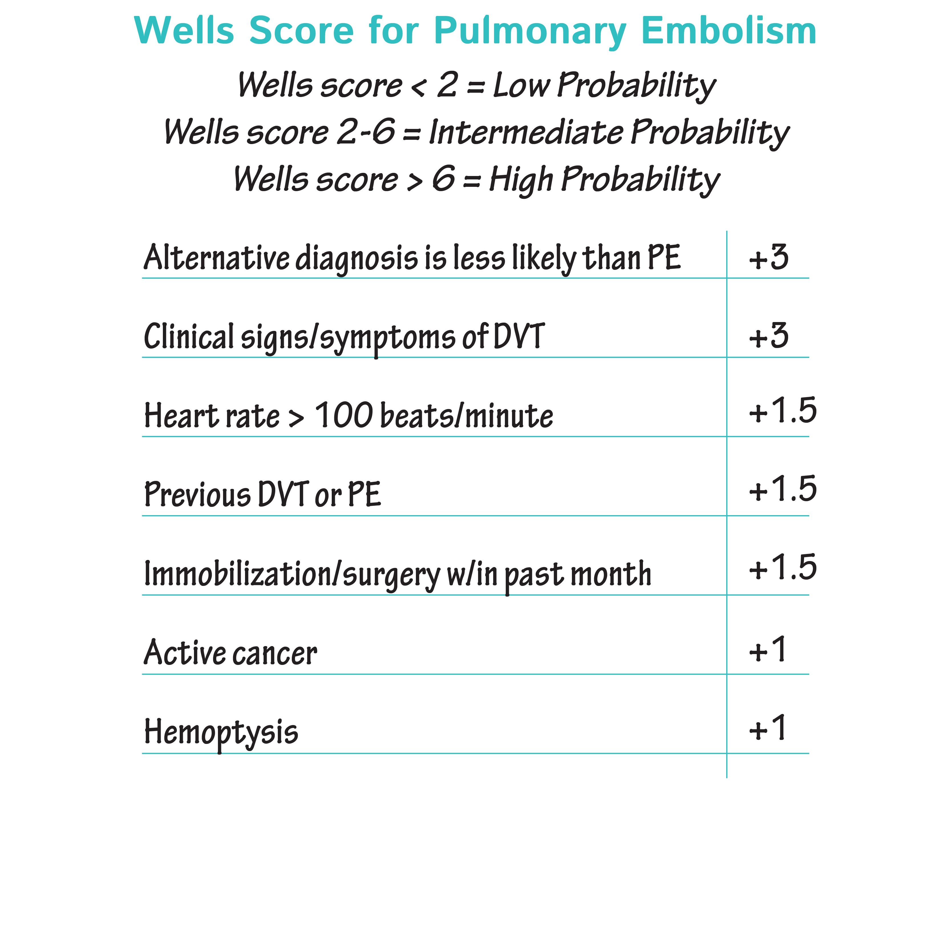 Pulmonary Embolism Wells Score