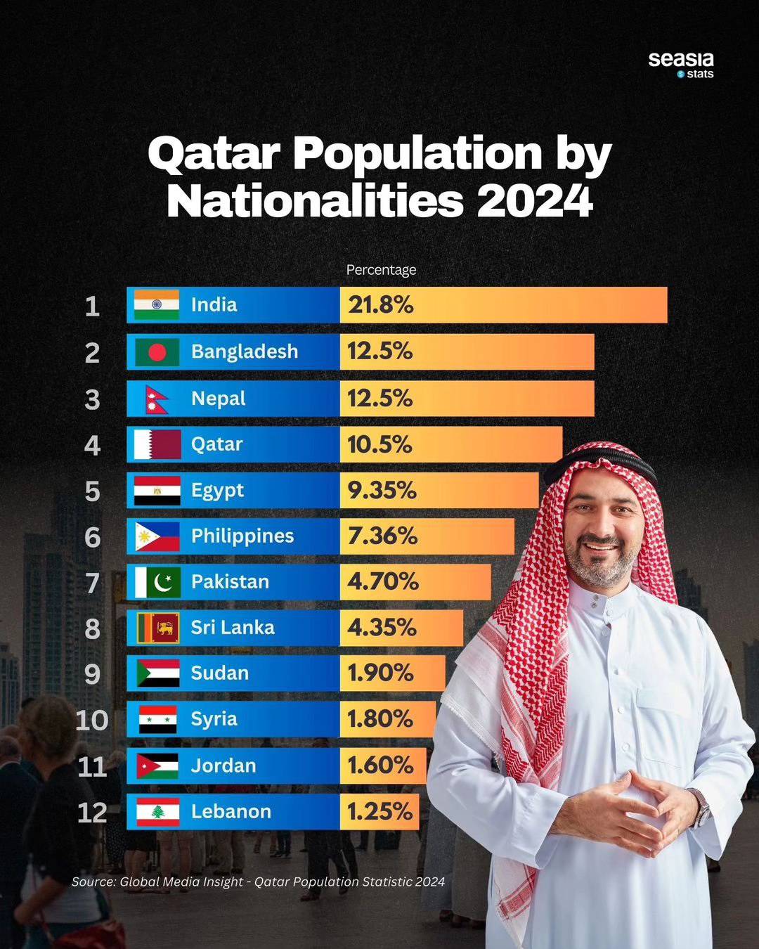 Qatar Country Population 2024