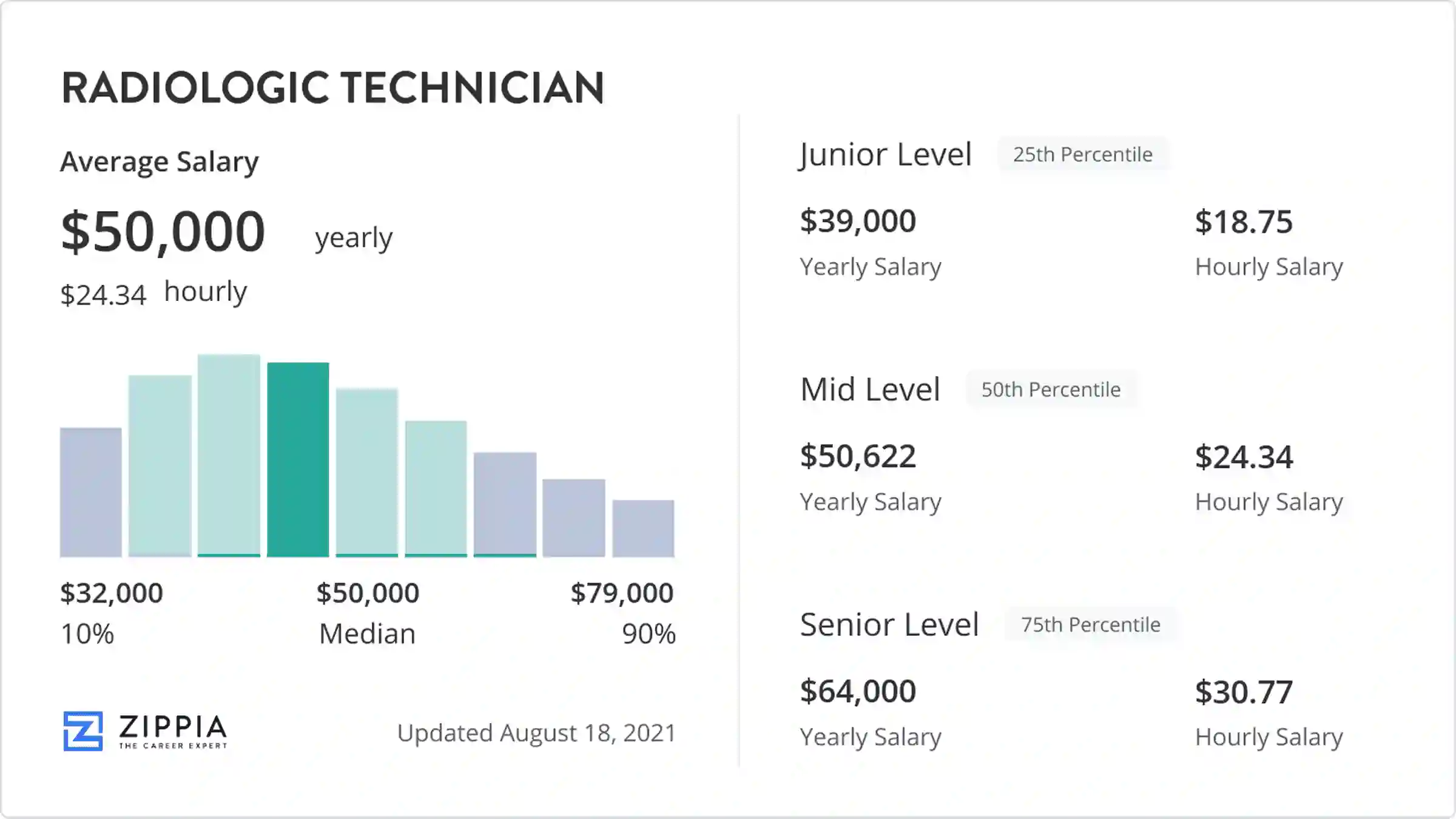 Radiologic Technologist Vs Technician Salary