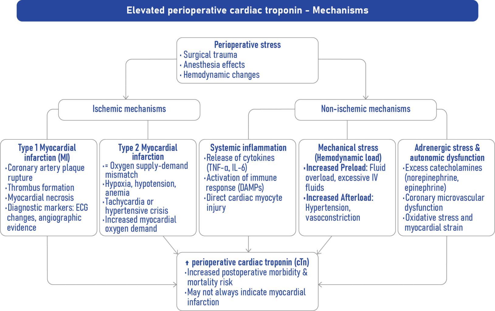 Raised Troponin Levels Causes
