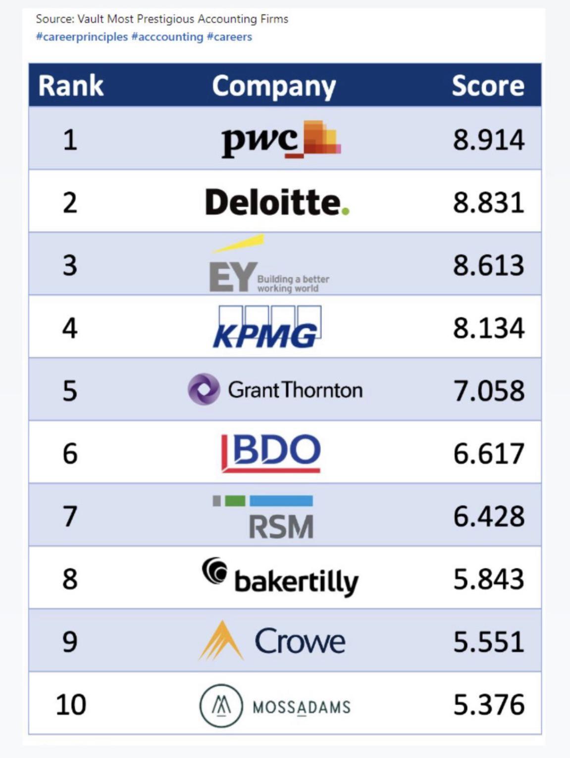 Ranking Of Big 4