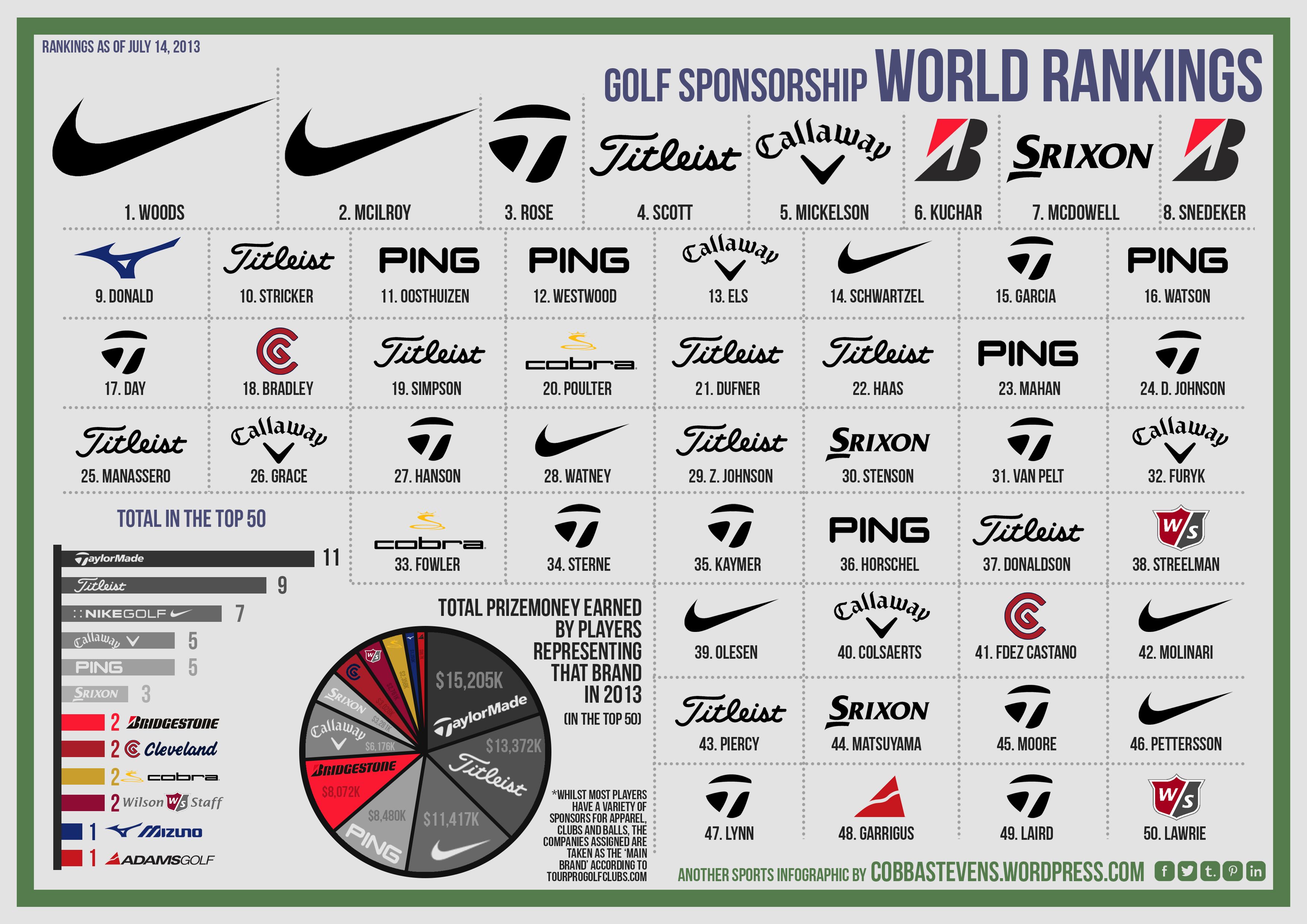 Ranking Of Golf Club Brands
