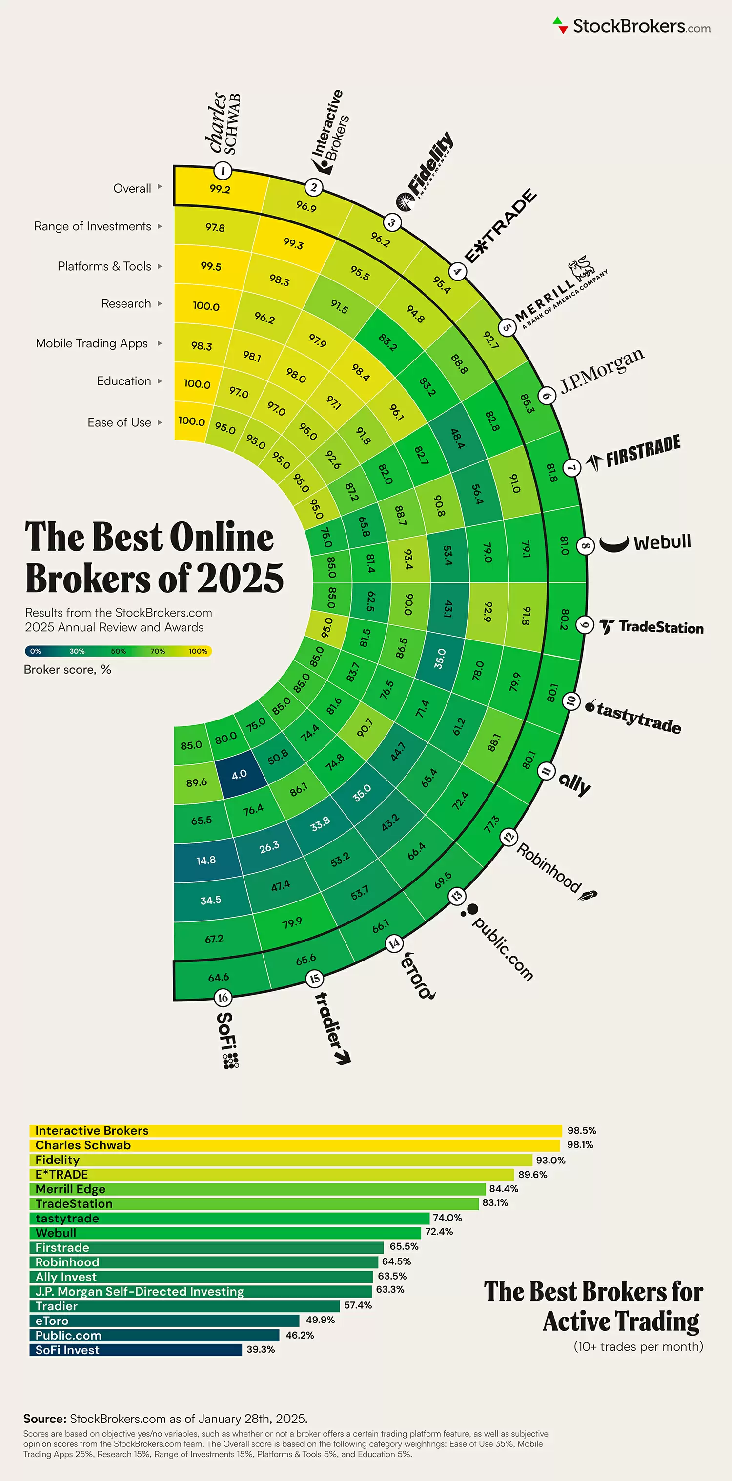 Ranking Of Largest Broker Dealers
