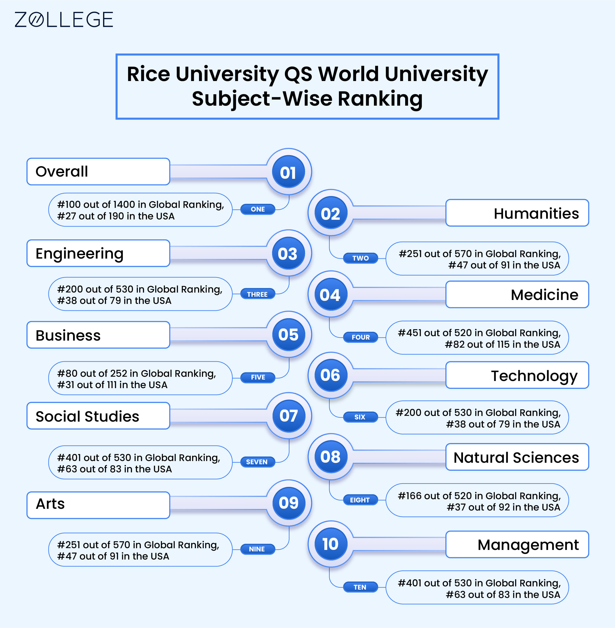 Ranking Of Rice University