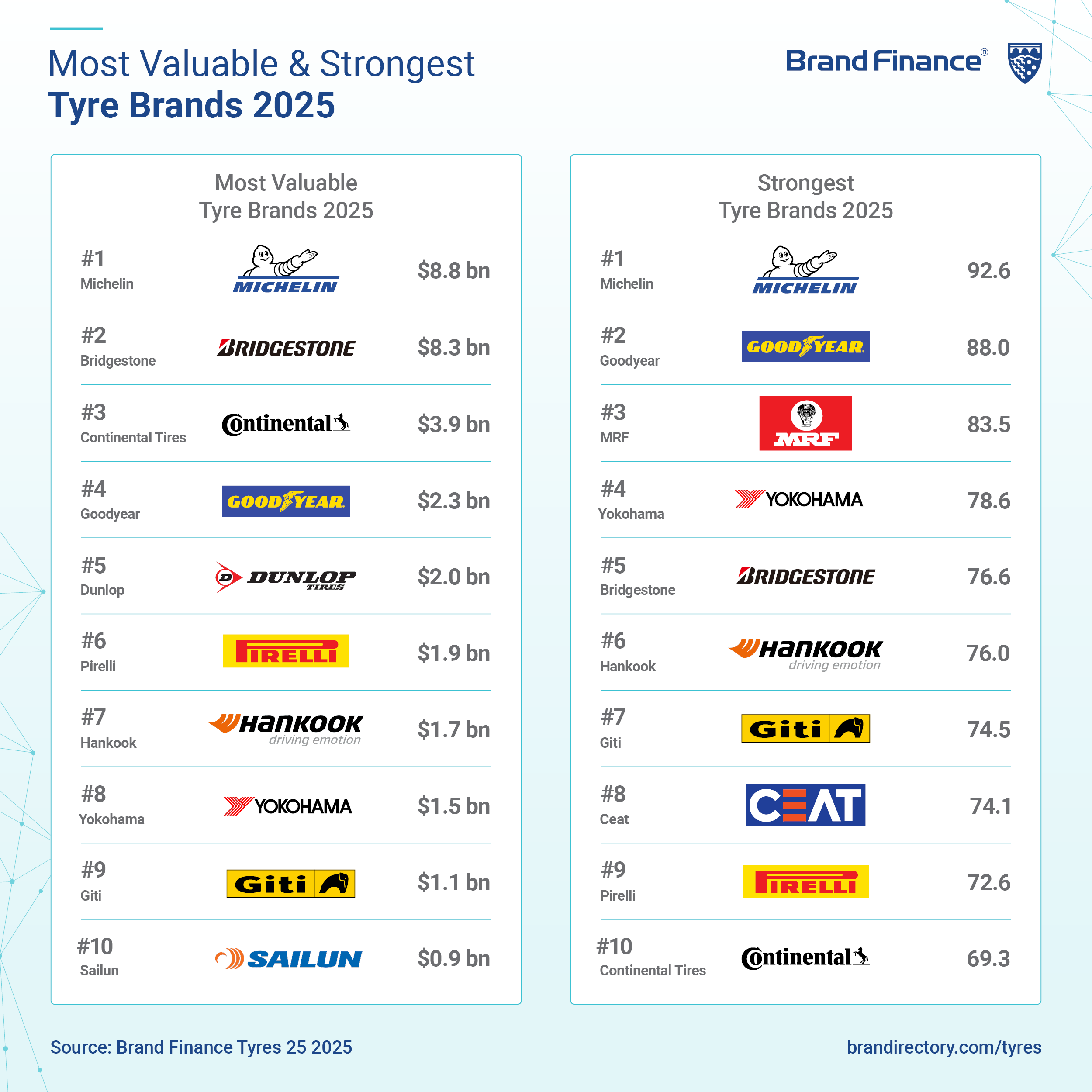 Ranking Of Tire Manufacturers