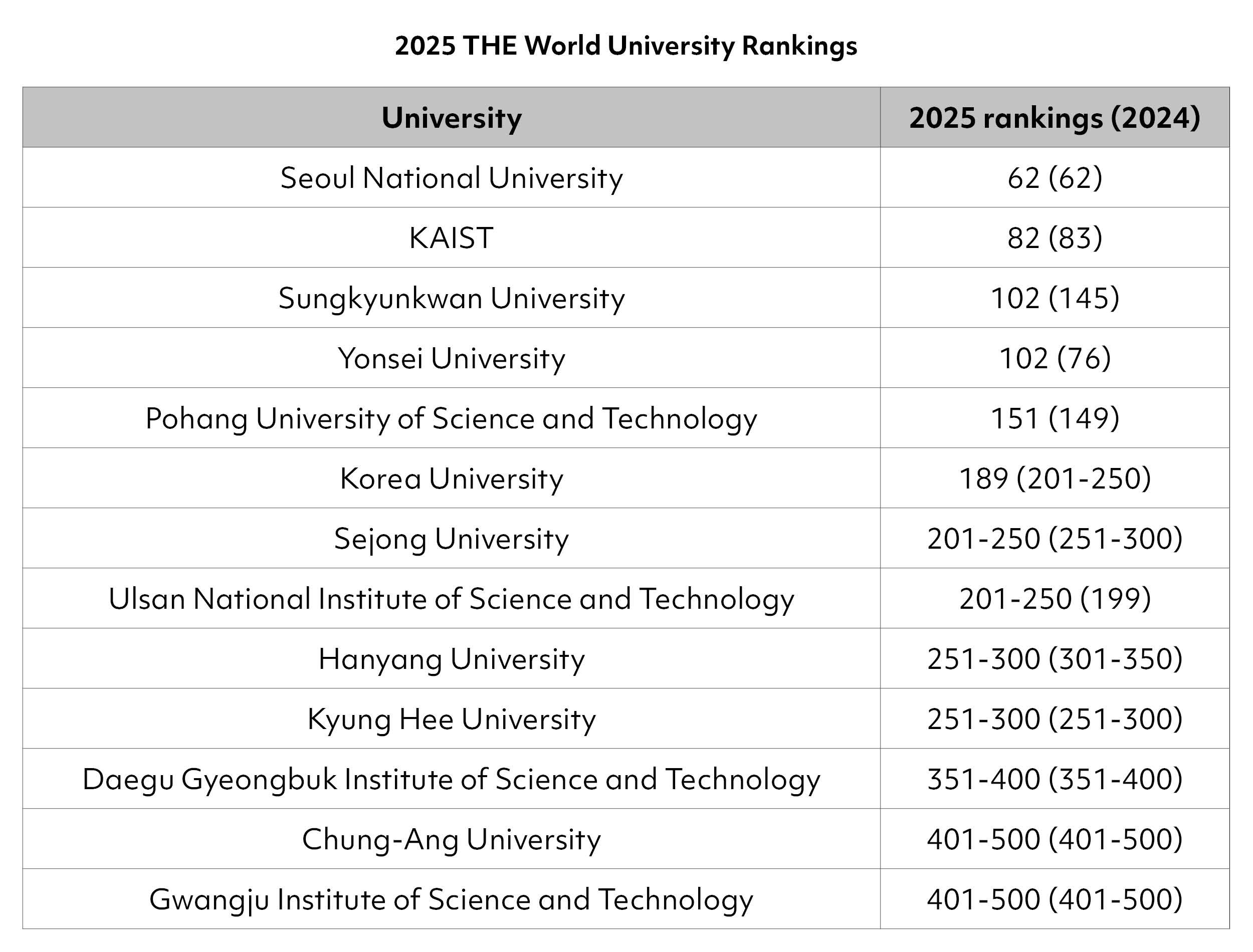 Ranking Of Yonsei University