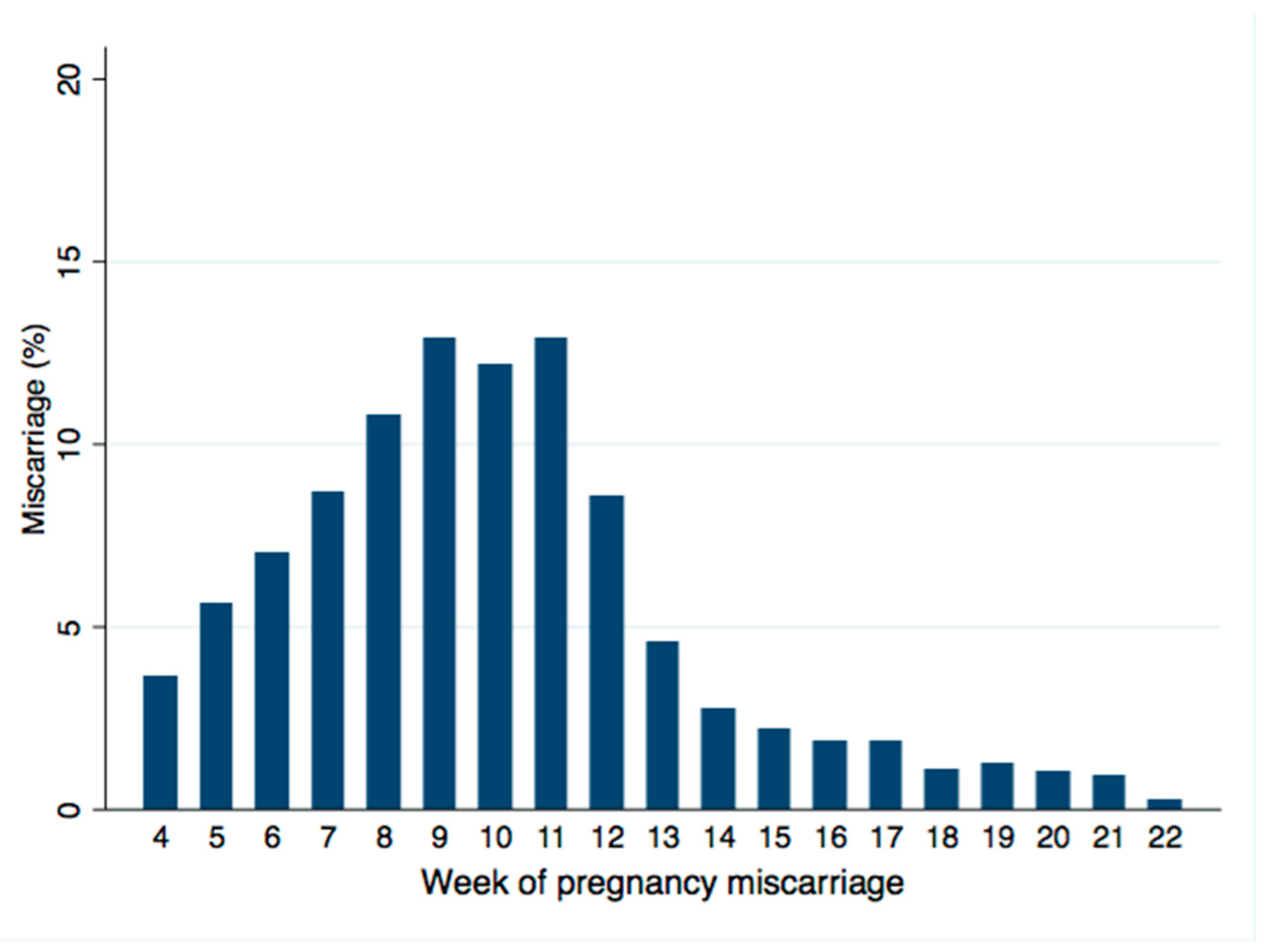 Rate Of Miscarriage