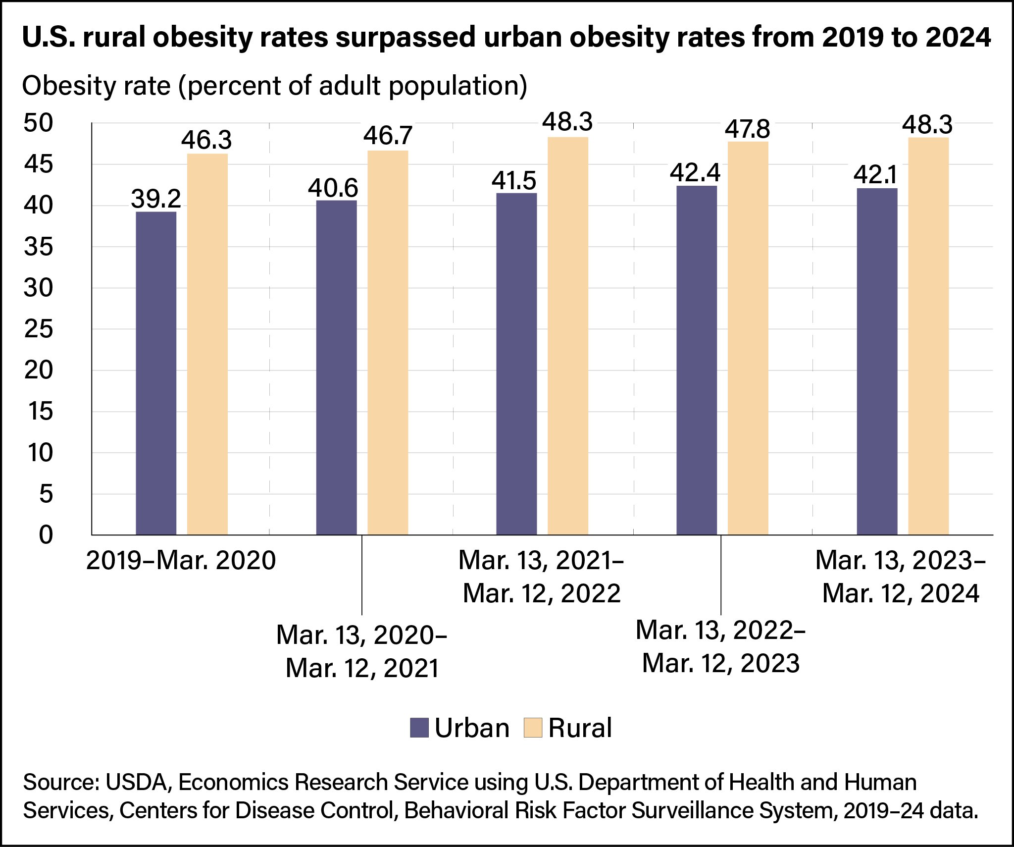 Rate Of Obesity