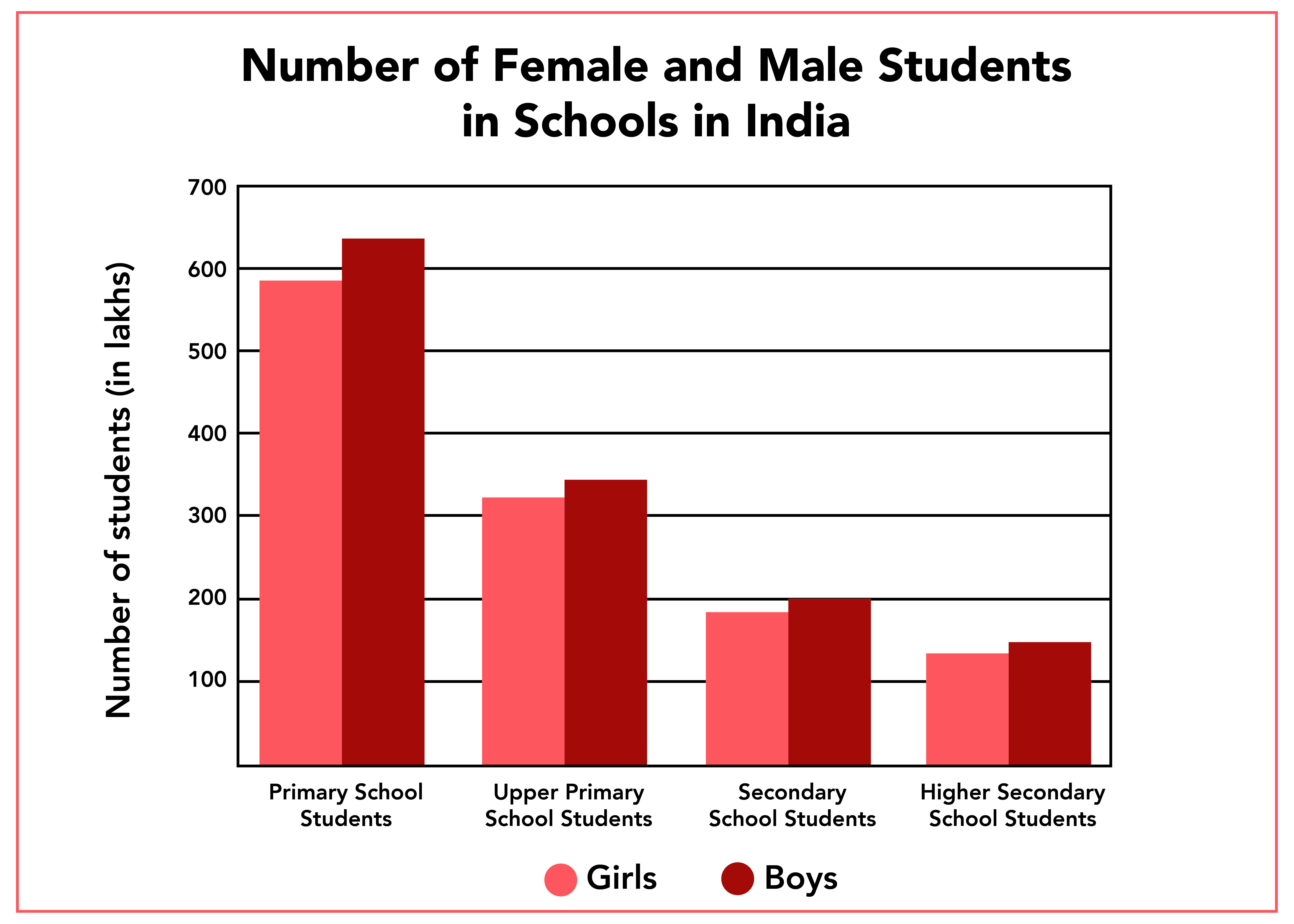 Ratio Of Boys And Girls In India