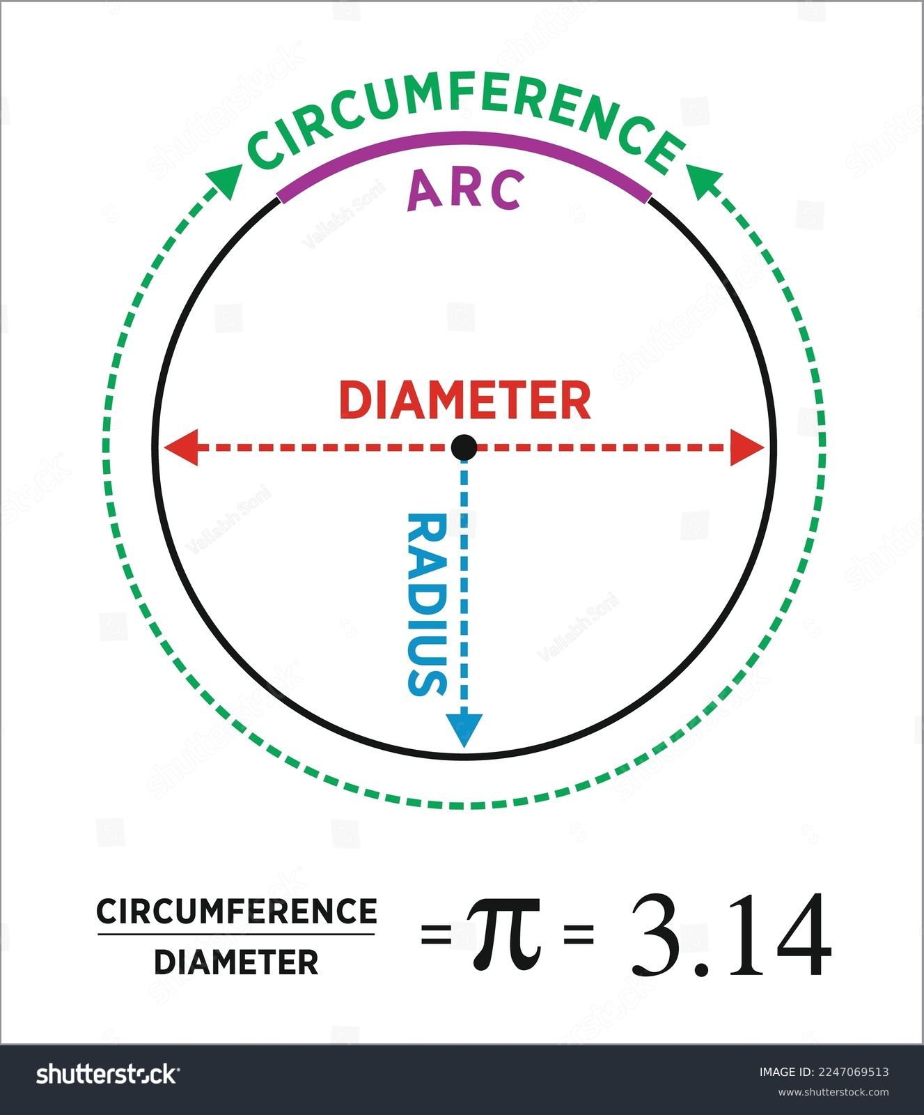 Ratio Of Circumference To Radius