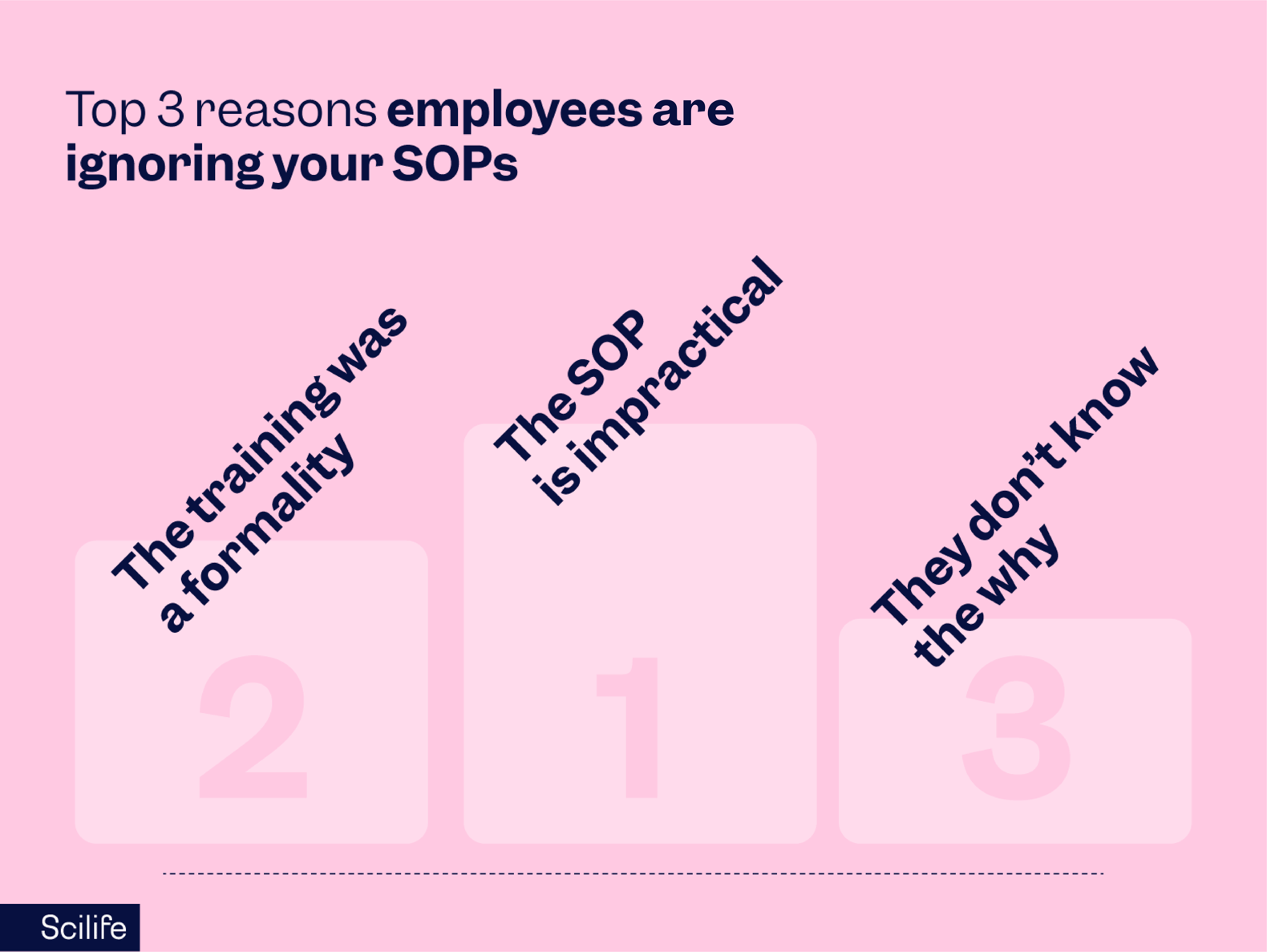 Reason Why Not Follow Sop