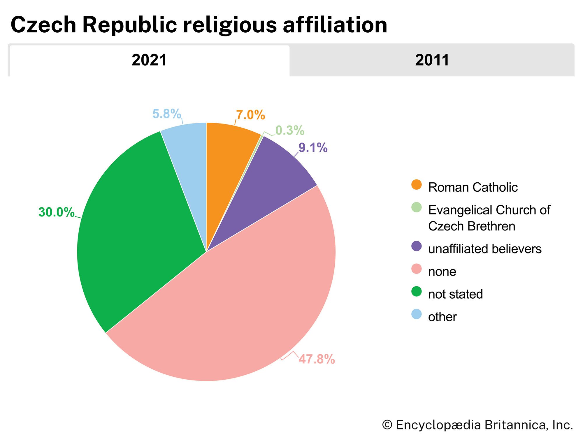 Religion In Czech Republic