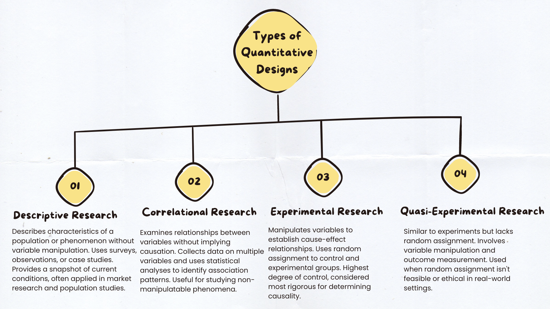 Research Design And Types
