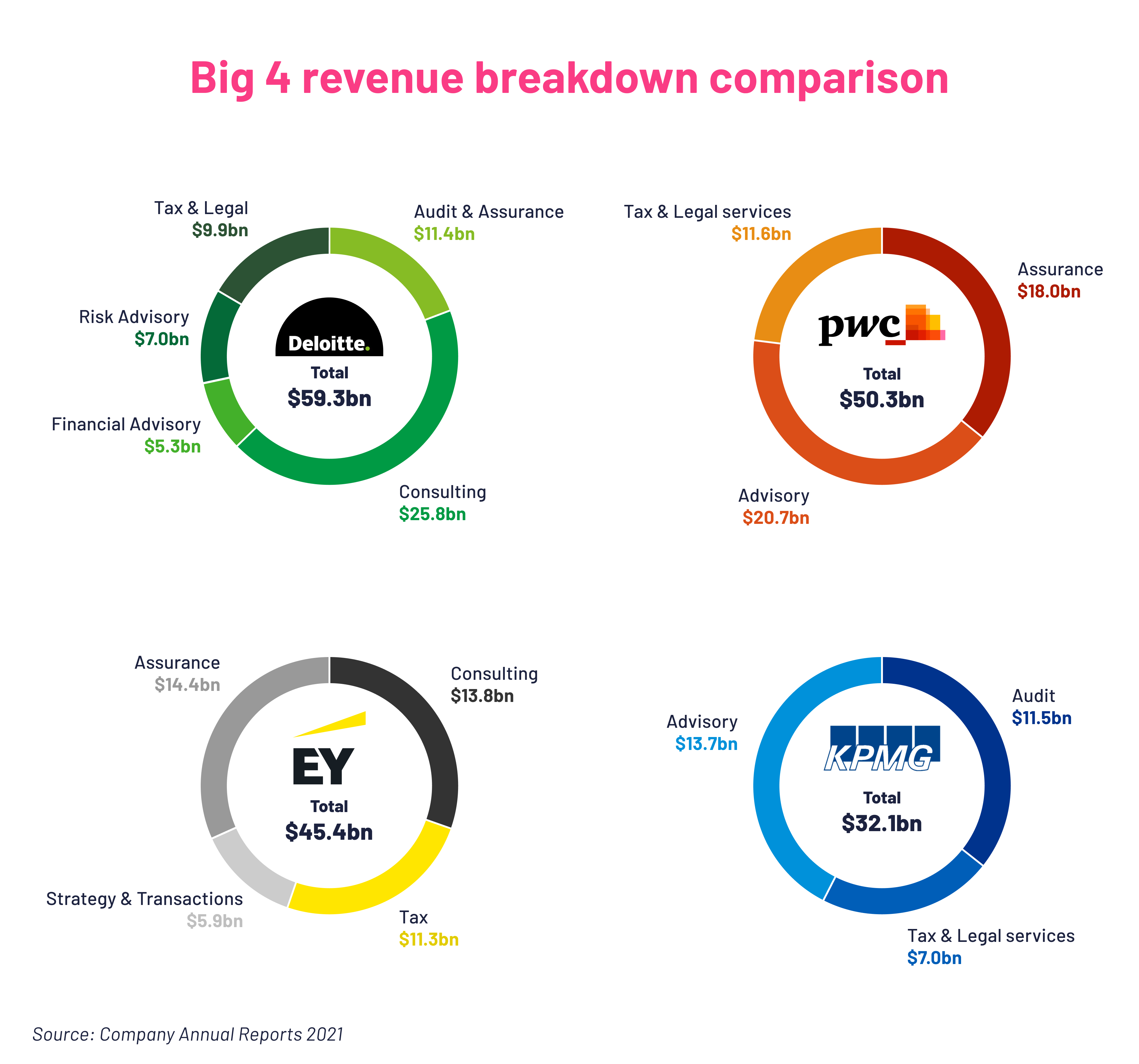 Revenue Of Big 4 Accounting Firms