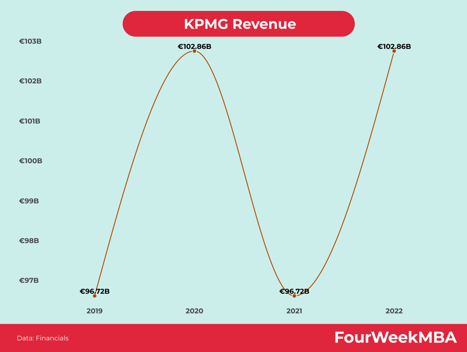 Revenue Of Kpmg