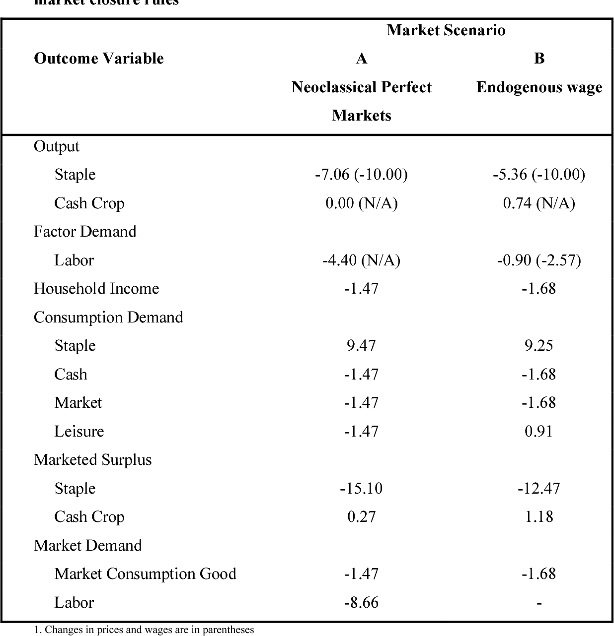 Review Of Economics Of The Household
