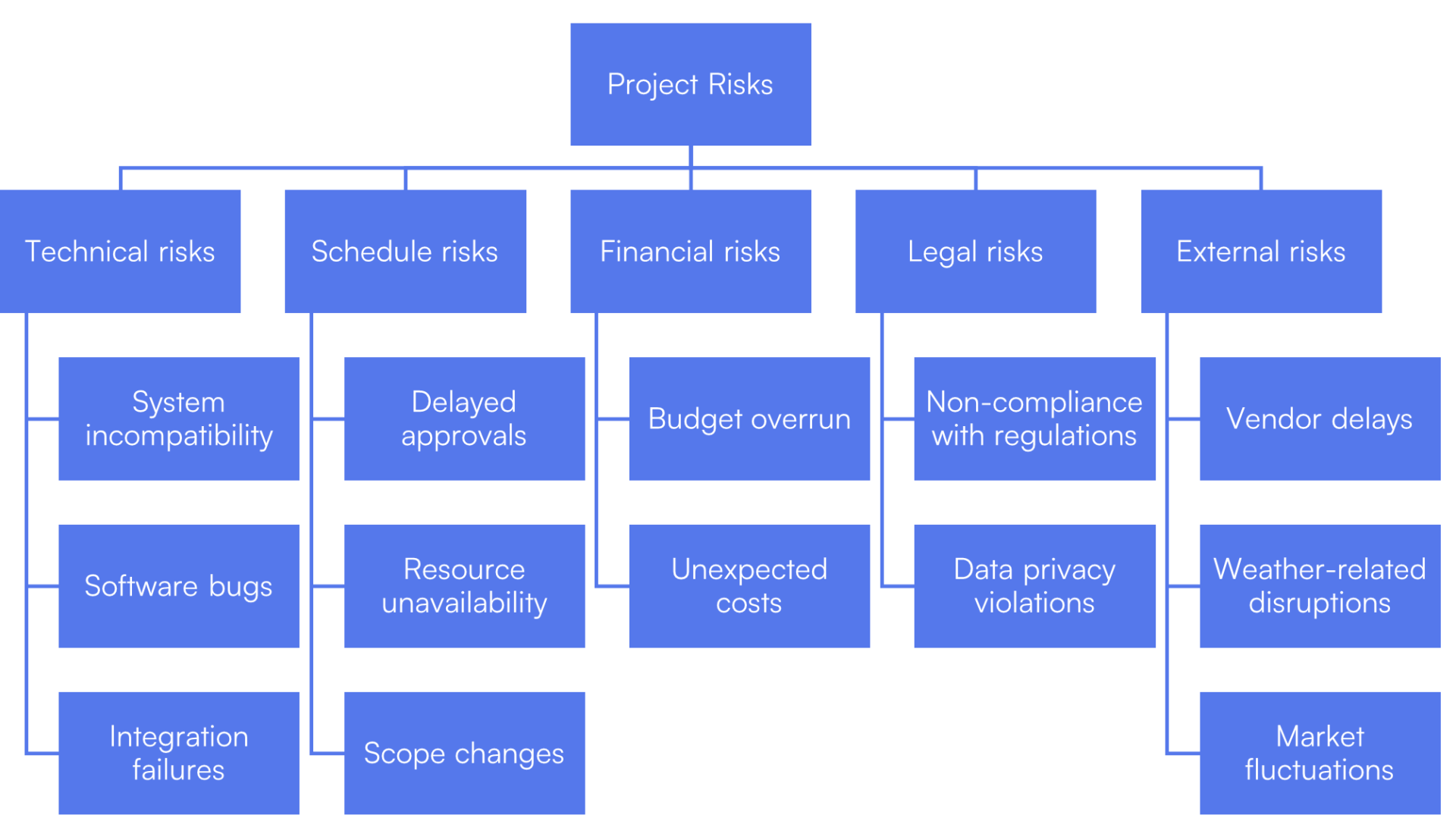 Risk Breakdown Structure