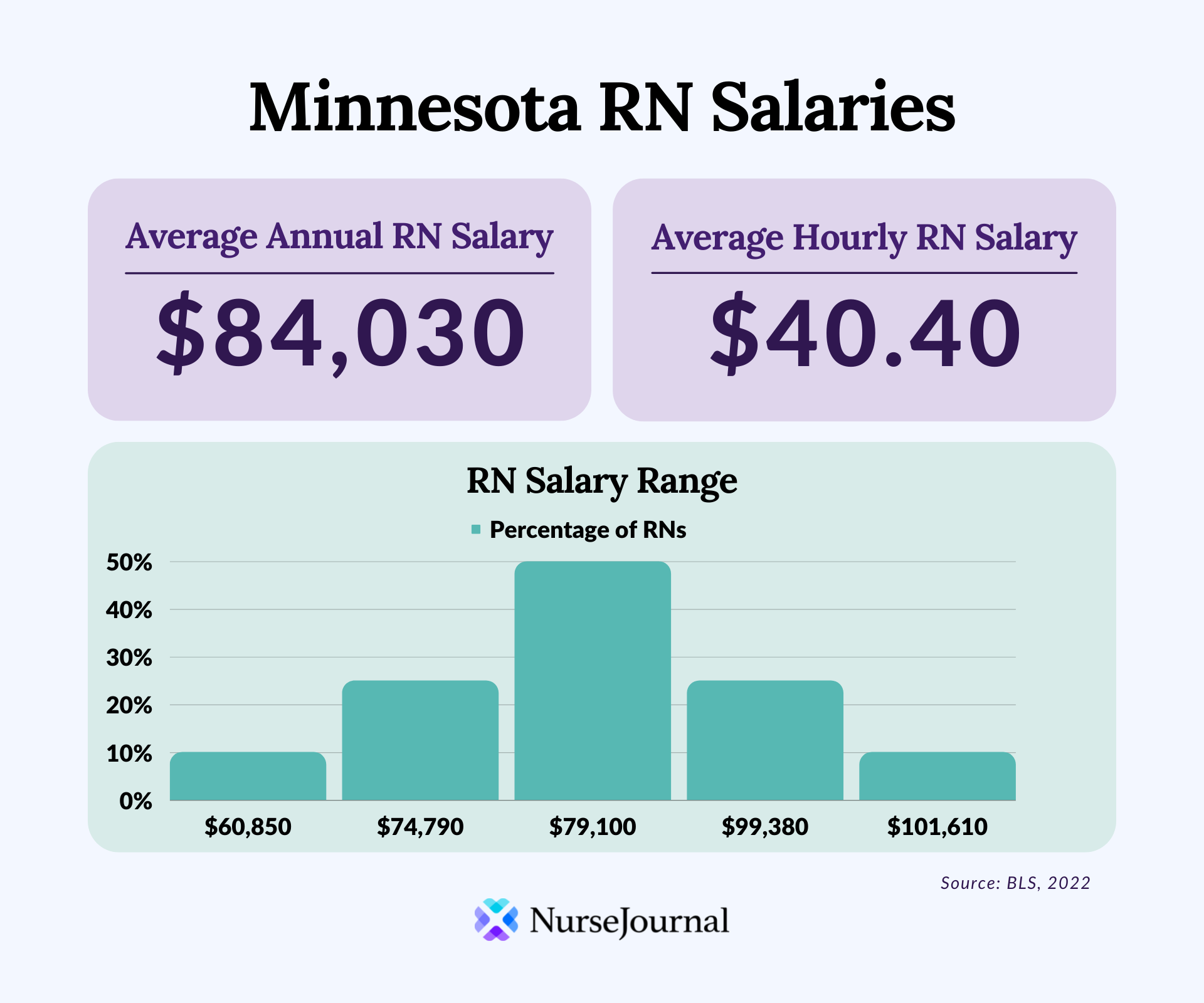 Rn Employment Mn