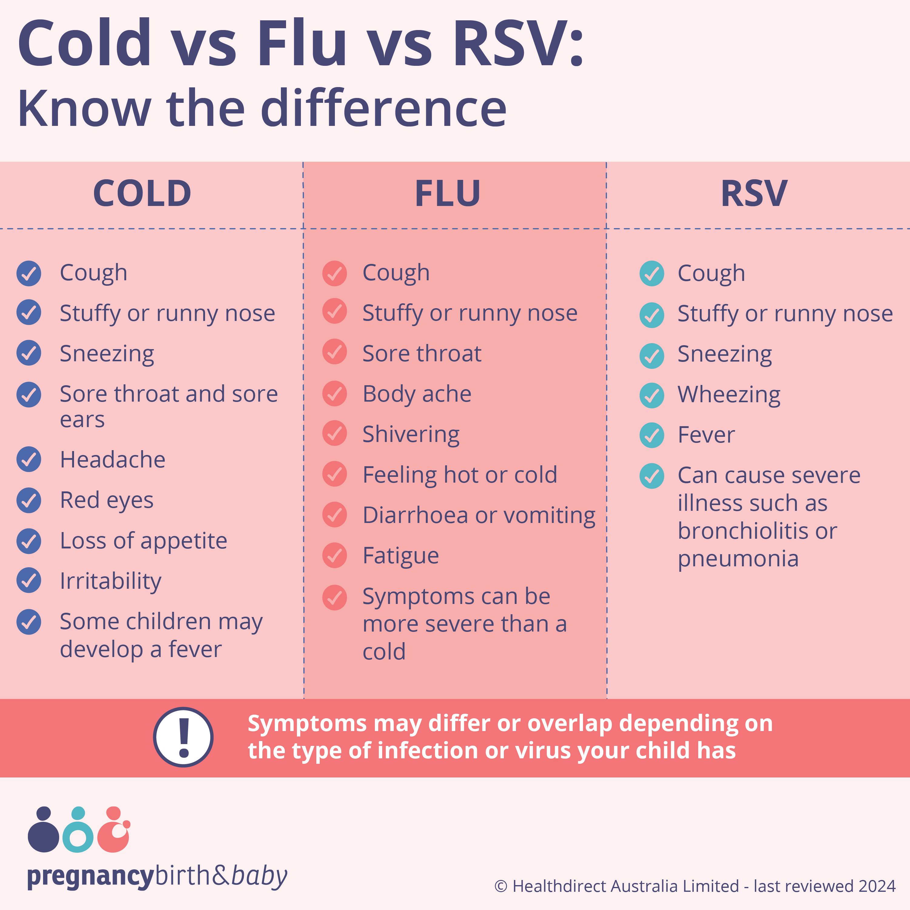 Rsv Vs Cold