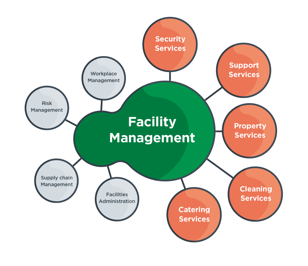 Safety Facility Services