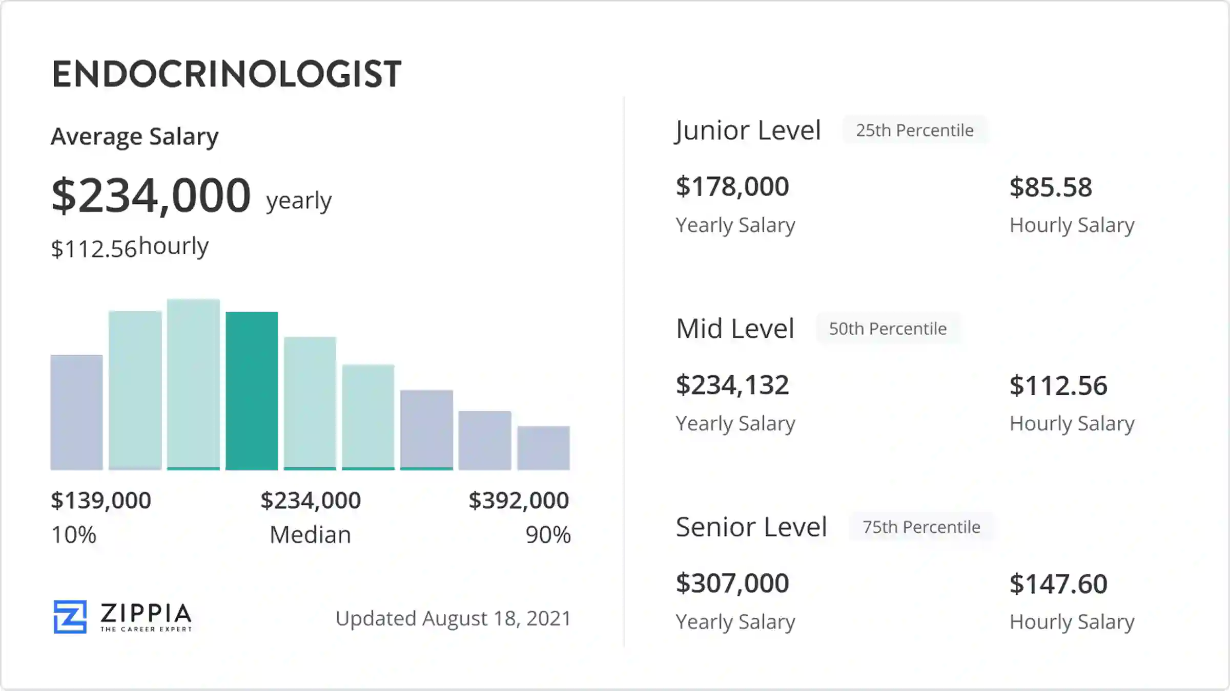 Salary For An Endocrinologist
