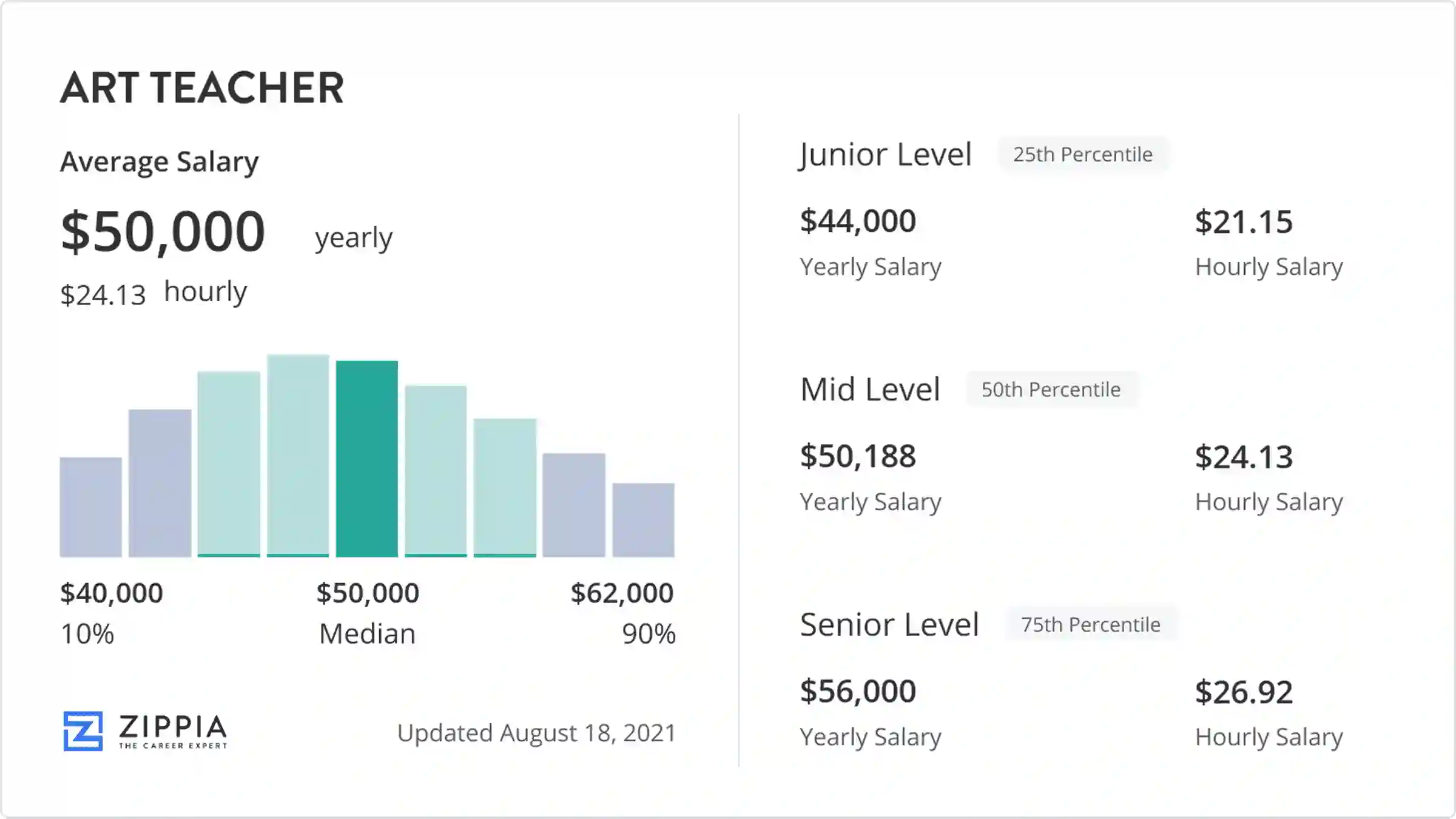 Salary Of A Art Teacher